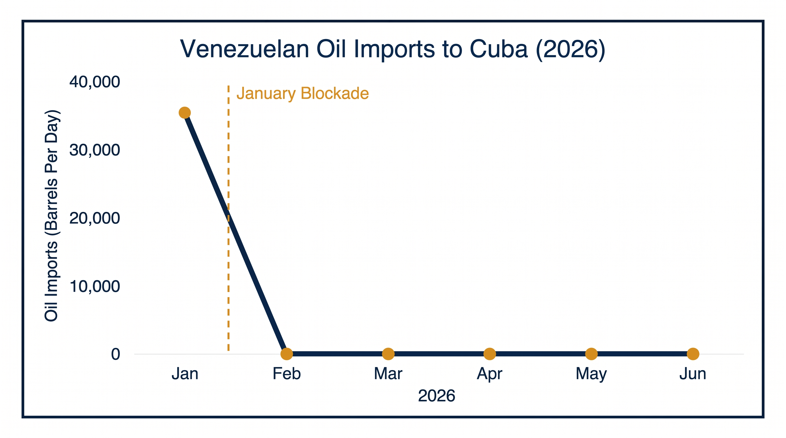 The U.S. oil blockade in January 2026 abruptly severed Cuba's primary fuel supply from Venezuela.