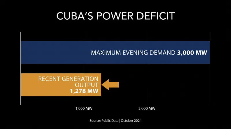 Cuba's aging thermoelectric plants are routinely unable to meet the island's peak evening electricity demand.