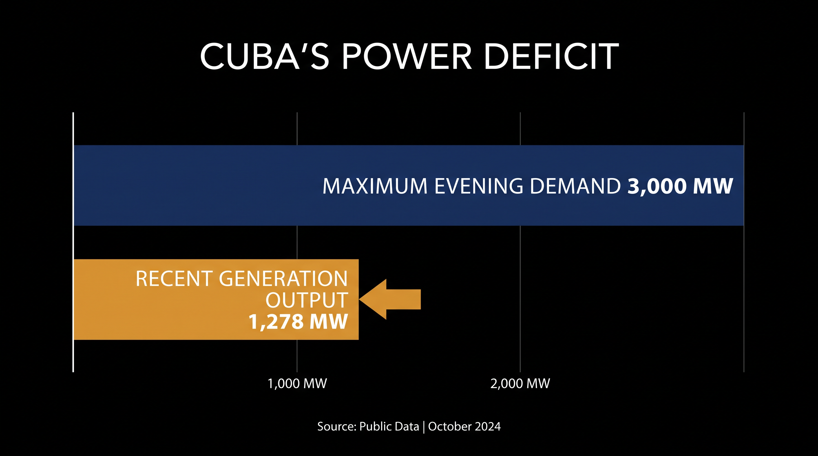Cuba's aging thermoelectric plants are routinely unable to meet the island's peak evening electricity demand.