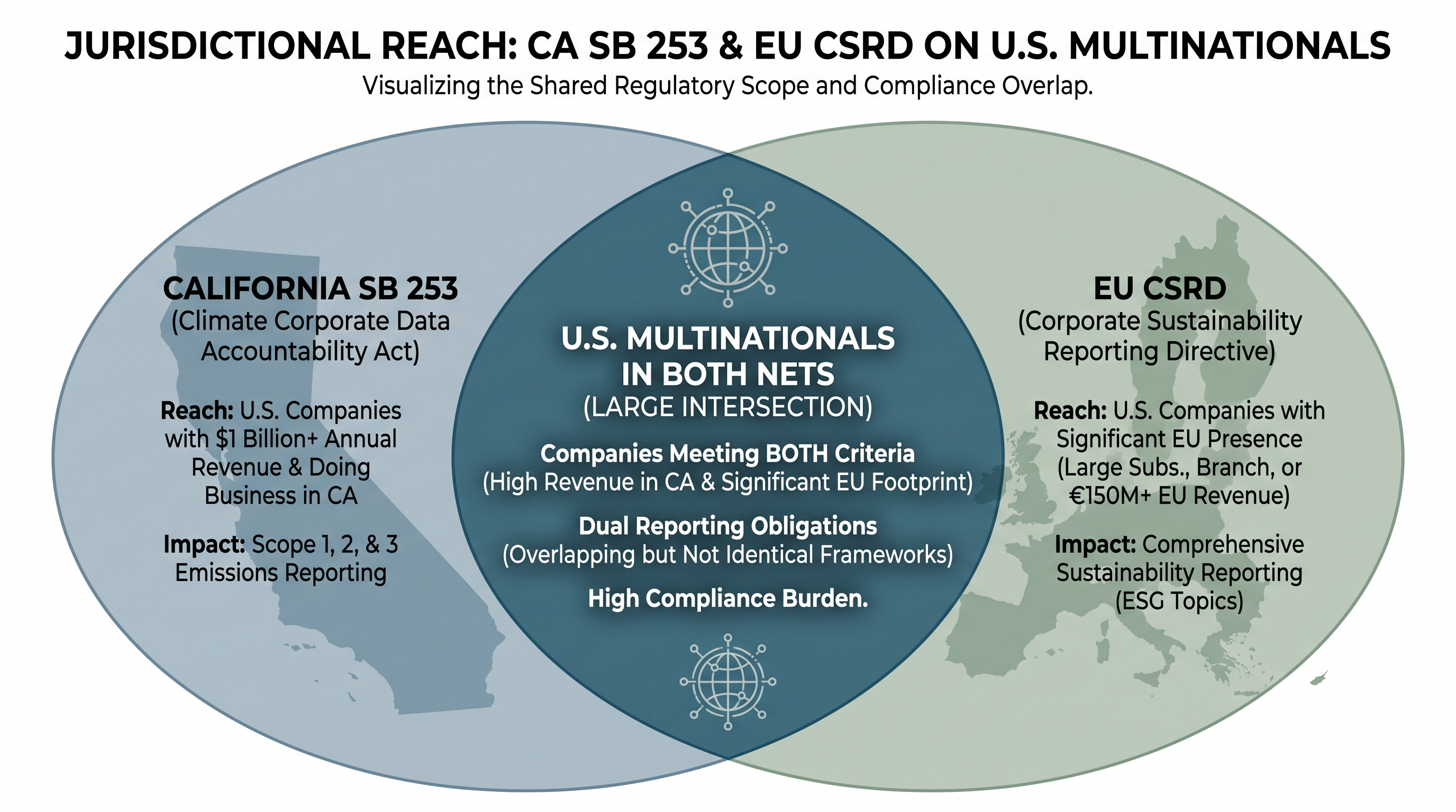 Many U.S. corporations find themselves simultaneously captured by both Californian and European reporting mandates.