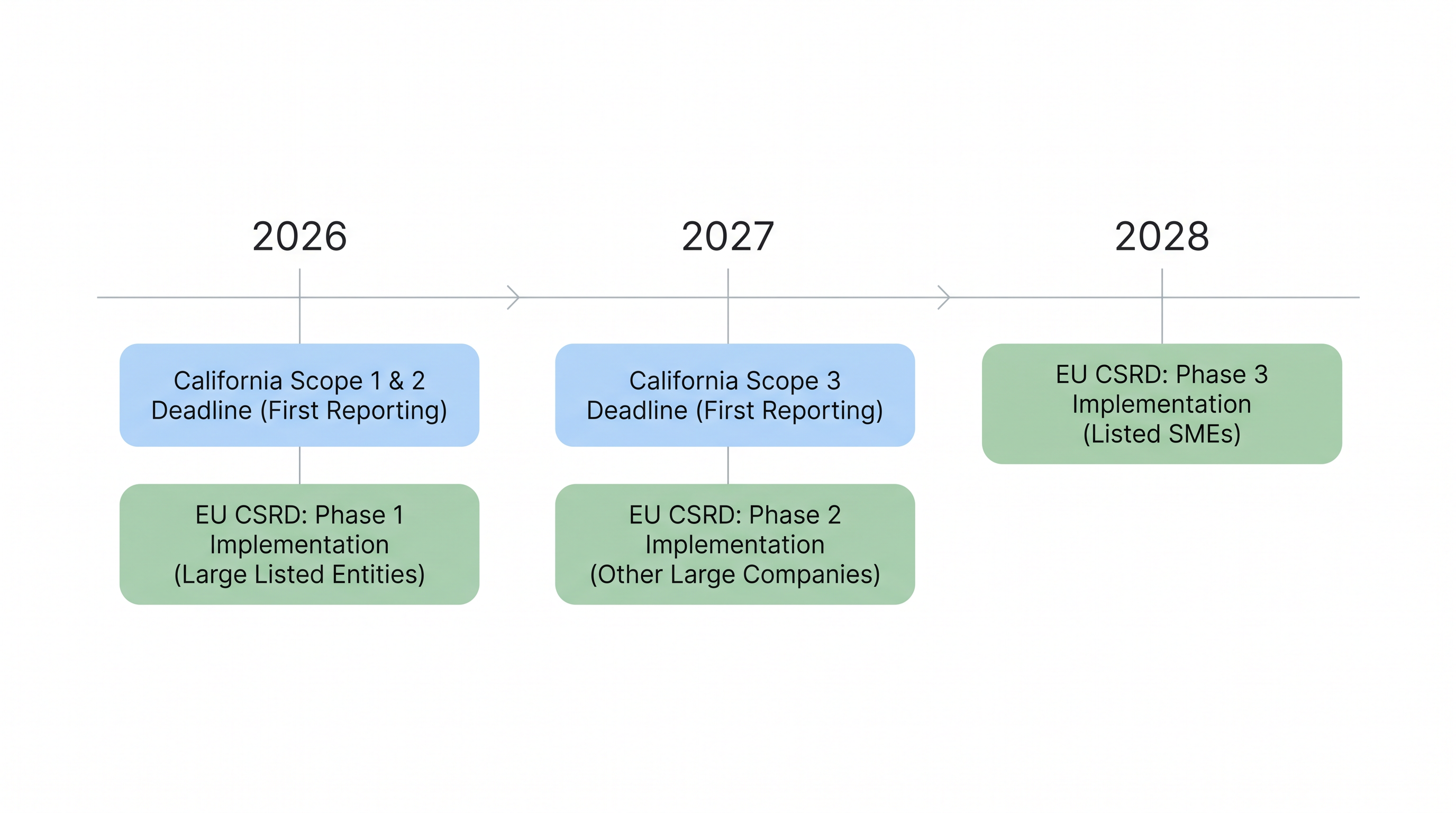Key reporting deadlines facing multinational corporations over the next three years.