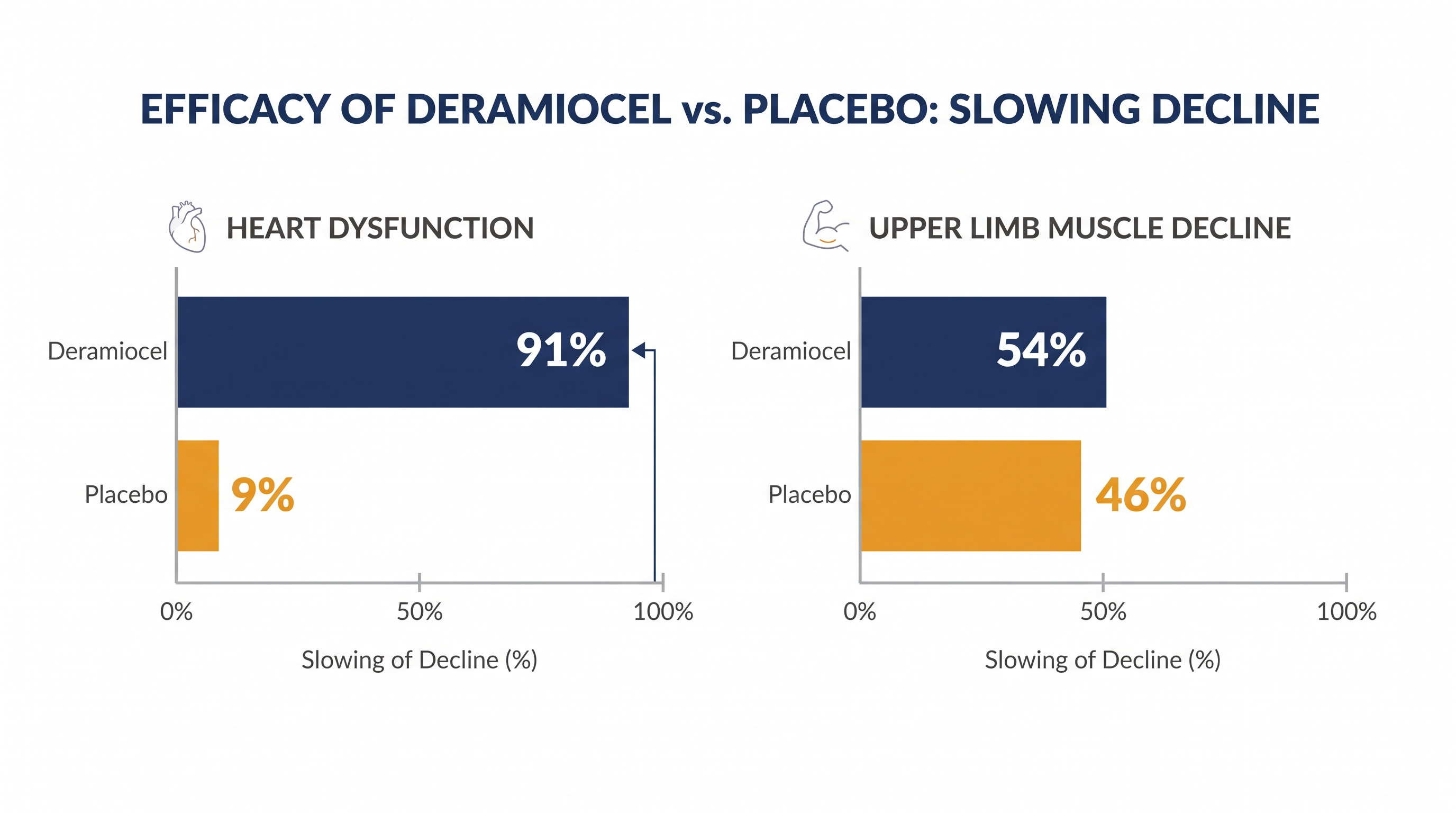 Phase 3 trial data showed significant preservation of both cardiac and skeletal muscle function.