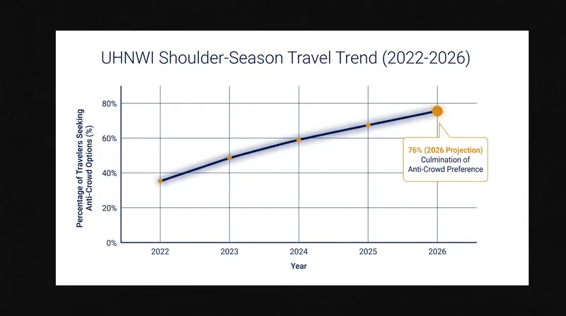More than three-quarters of luxury travel advisors report their clients are actively seeking to avoid peak-season crowds.