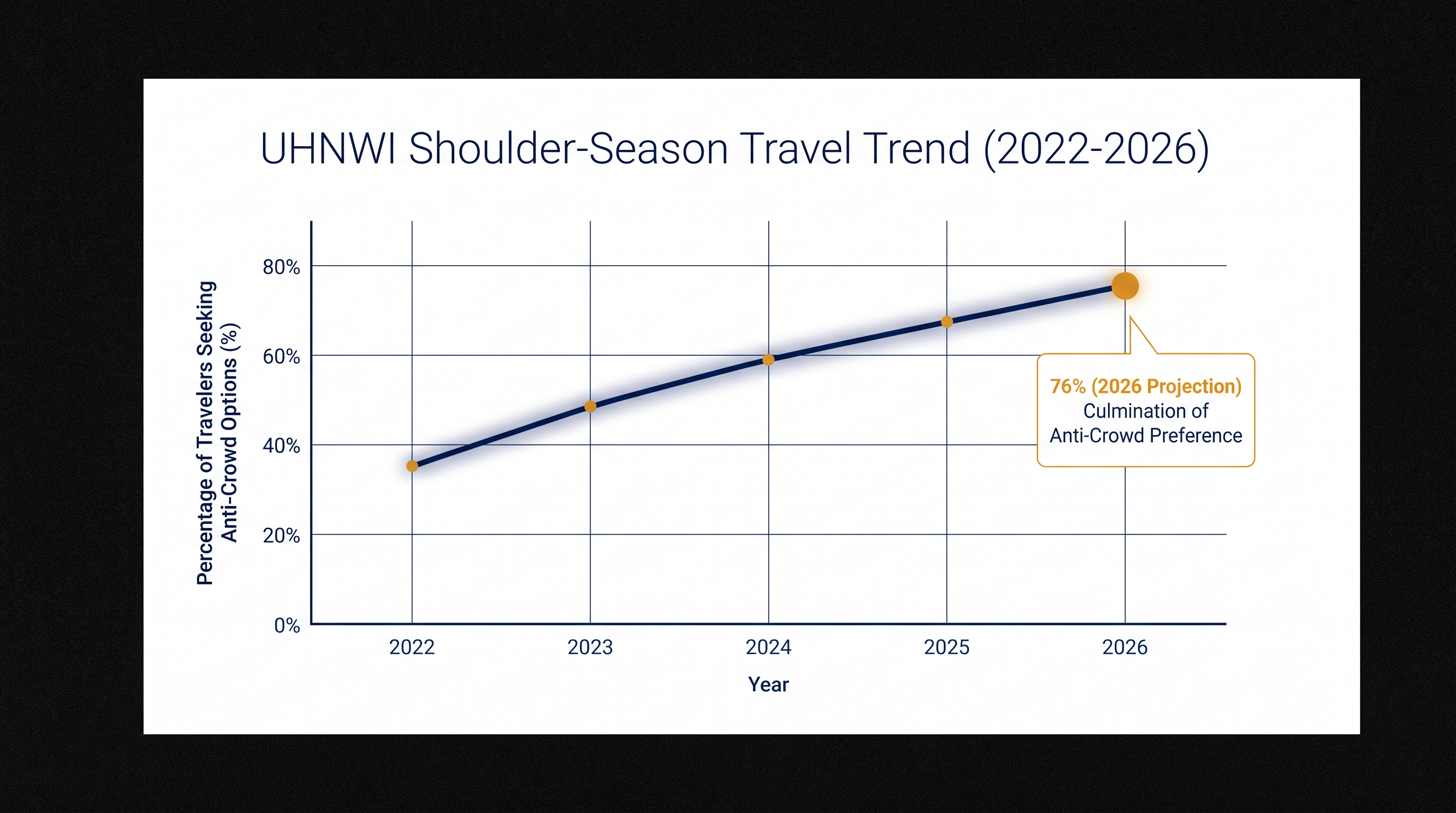 More than three-quarters of luxury travel advisors report their clients are actively seeking to avoid peak-season crowds.