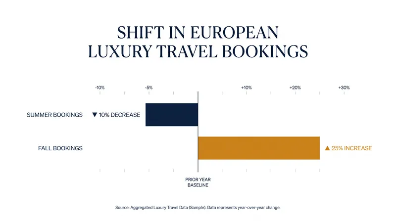 Global Travel Collection data reveals a stark shift in booking patterns as travelers abandon peak summer.