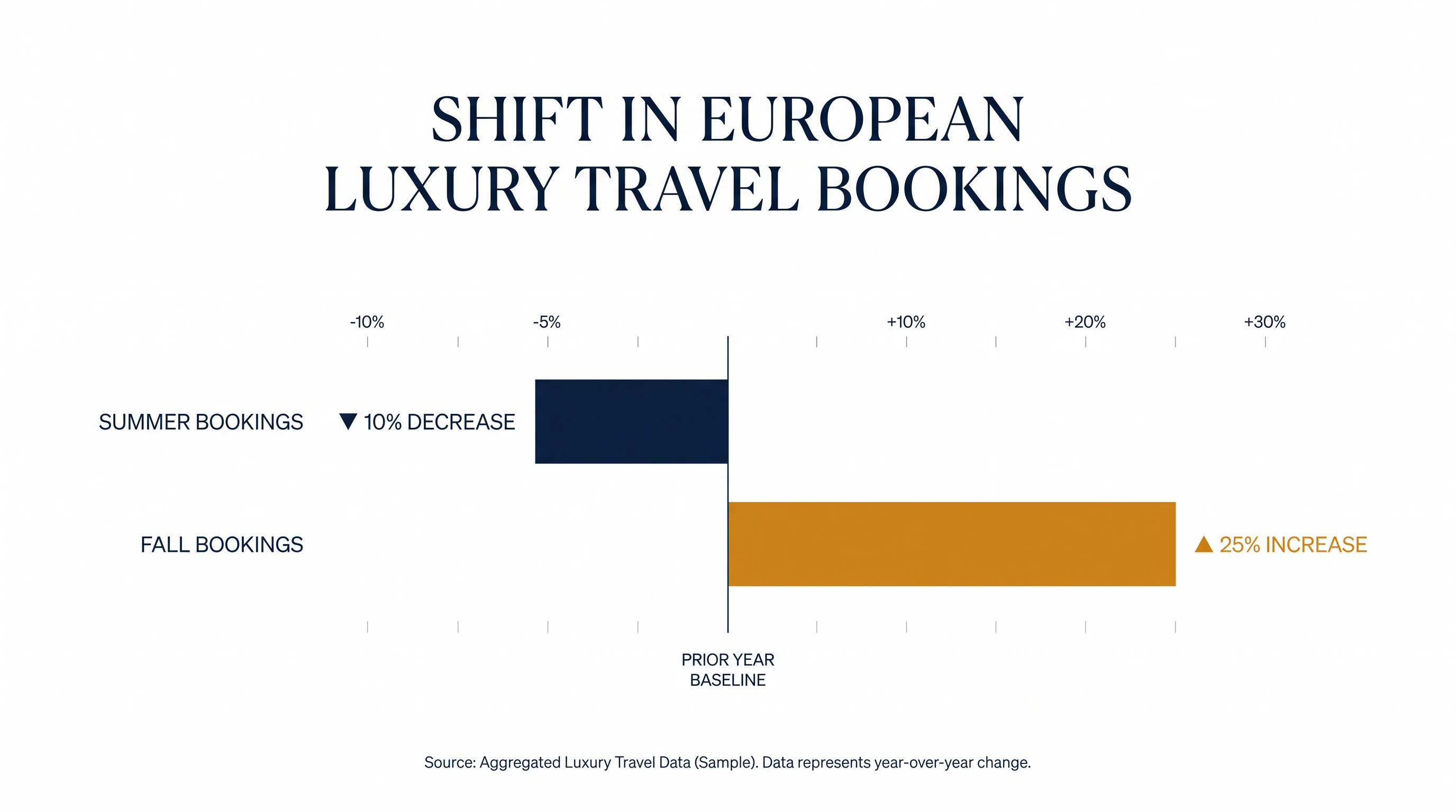Global Travel Collection data reveals a stark shift in booking patterns as travelers abandon peak summer.