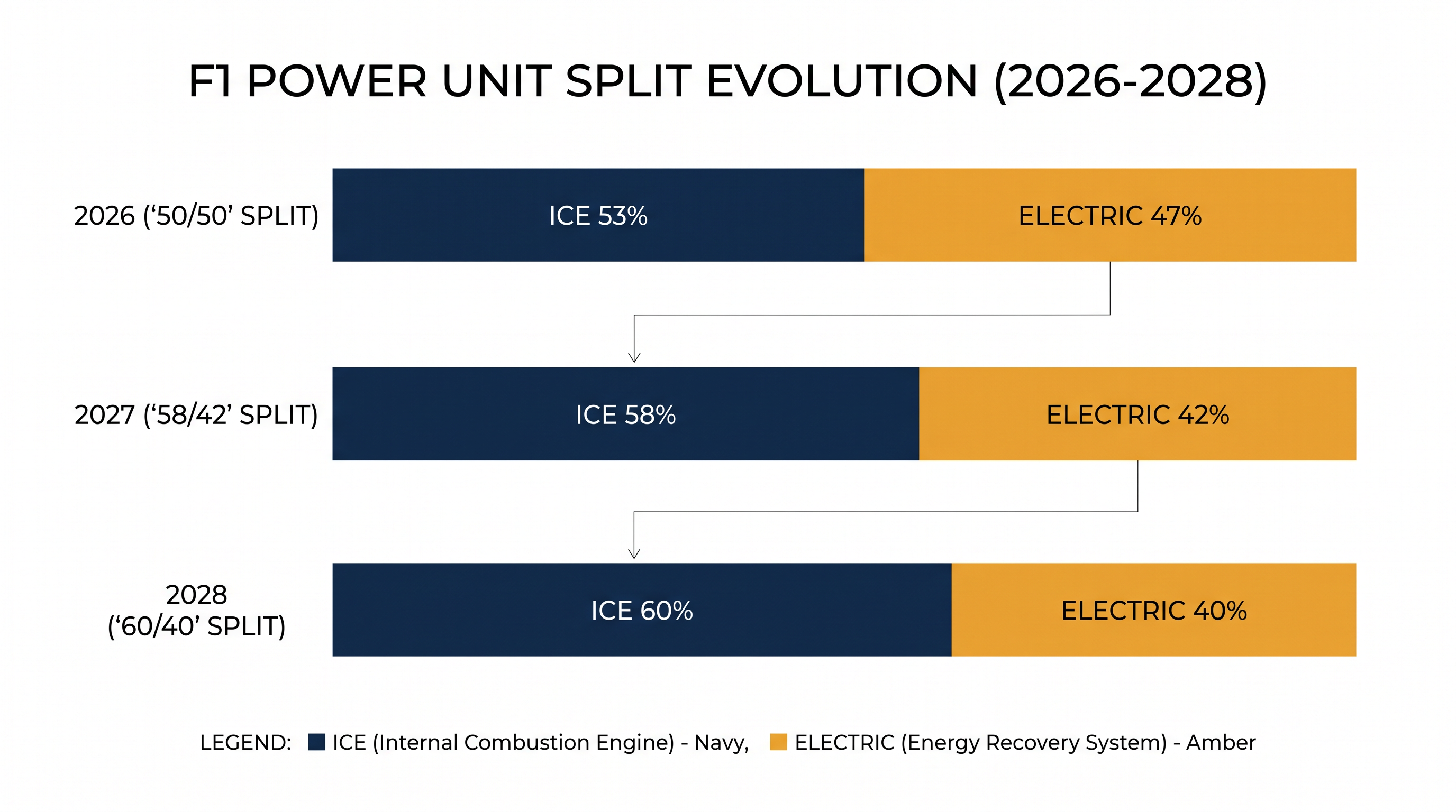 The phased transition away from the 2026 hybrid power split.
