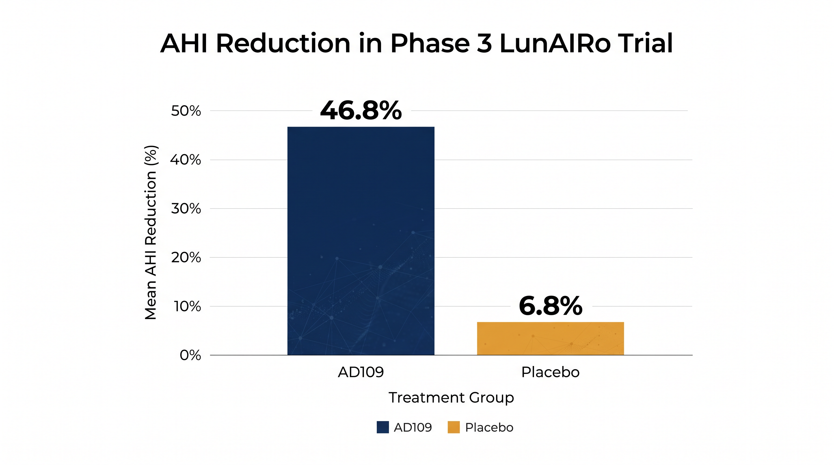 In Phase 3 trials, patients taking AD109 saw a nearly 47% reduction in breathing interruptions compared to a placebo.