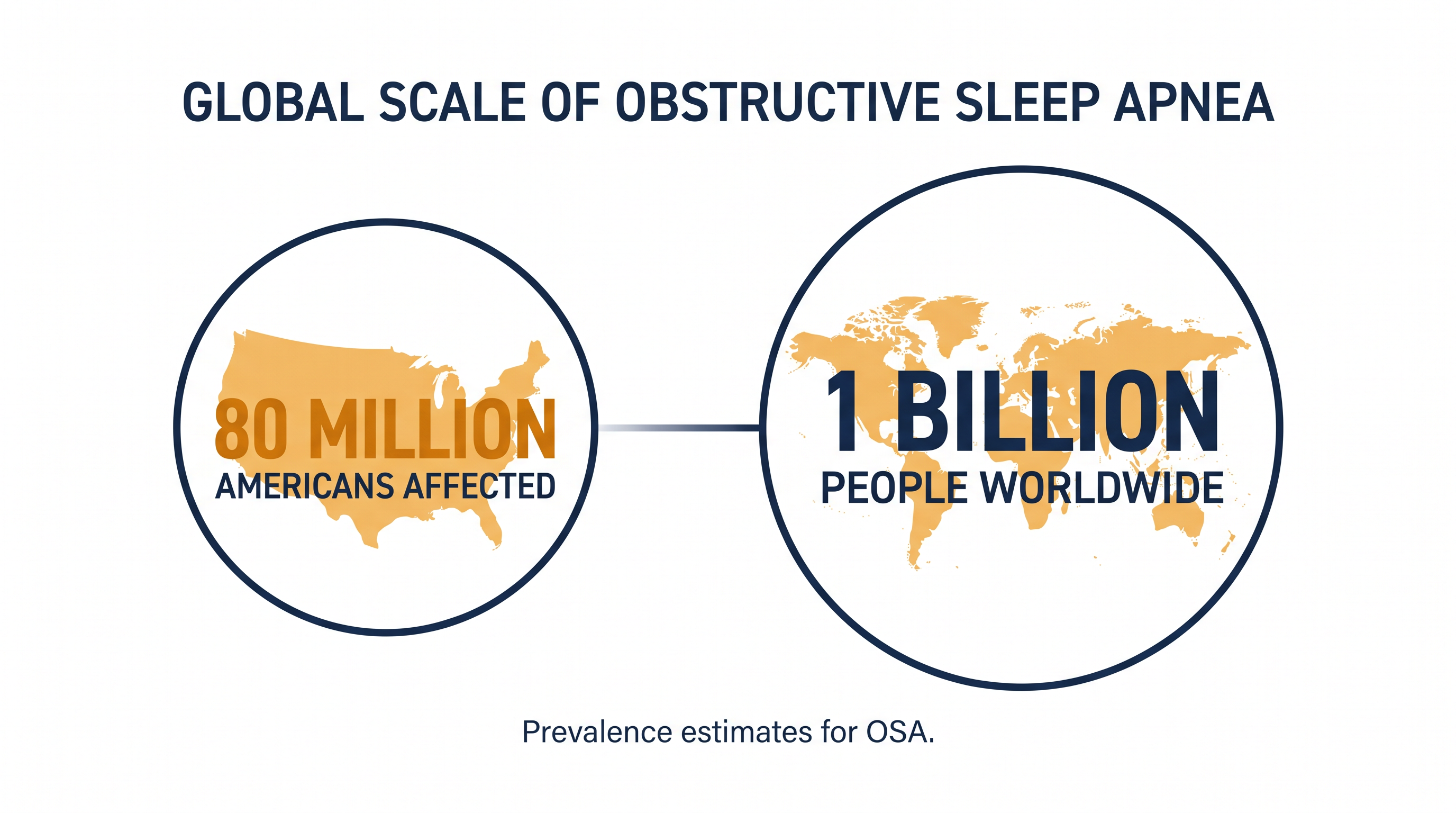Obstructive sleep apnea affects nearly 1 billion people globally, many of whom remain untreated due to CPAP intolerance.