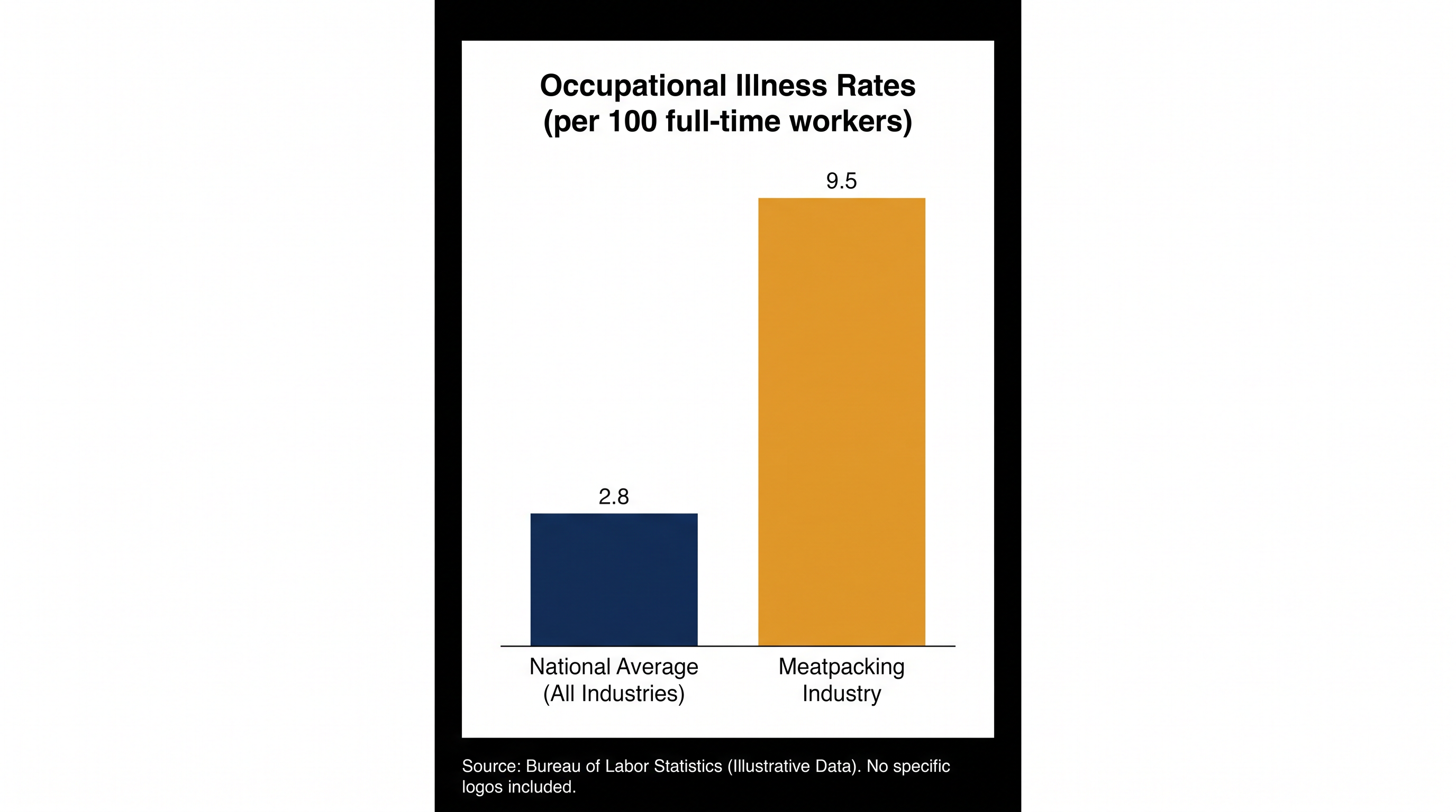 Meatpacking workers face occupational illness rates significantly higher than the national average.