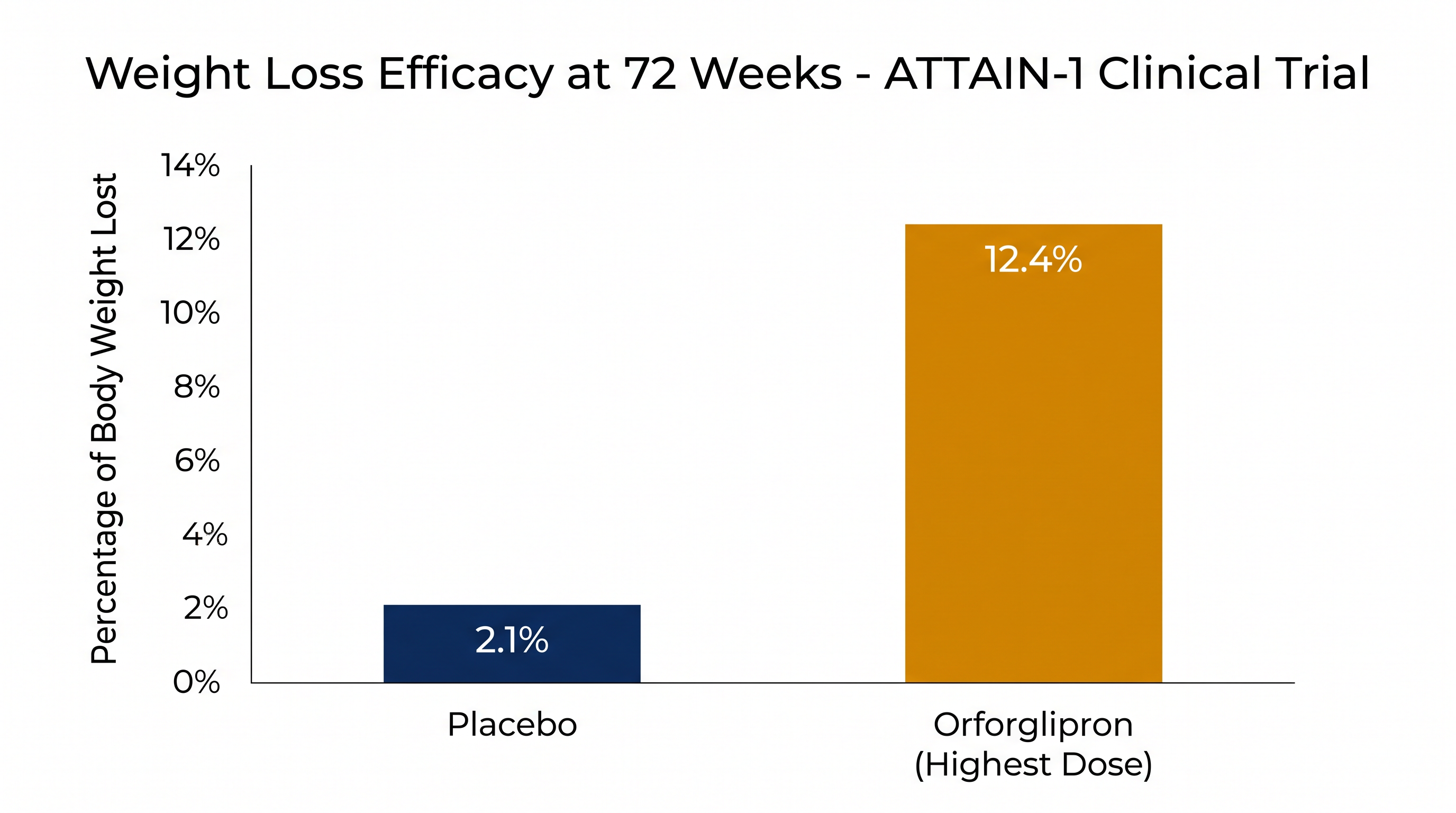 Participants taking the highest dose of orforglipron achieved an average weight loss of 12.4% over 72 weeks.
