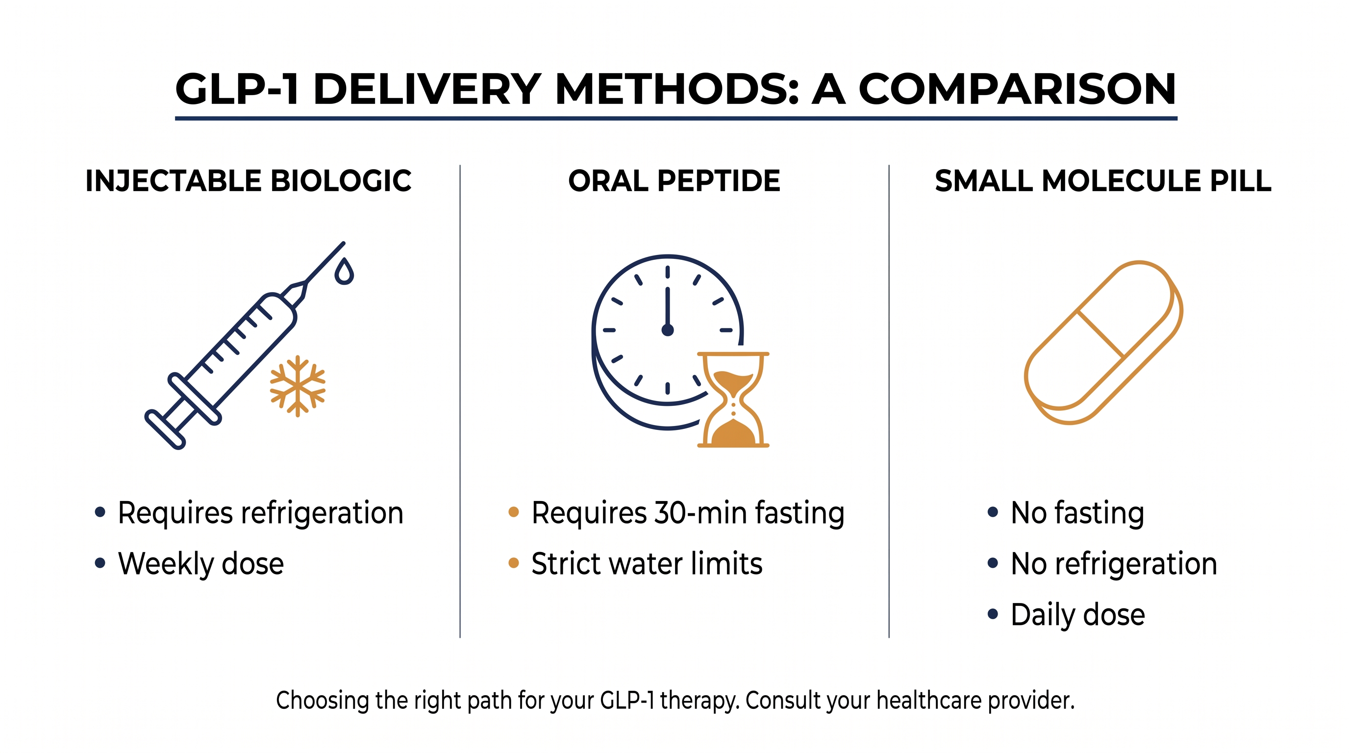 How the new small-molecule pill compares to previous GLP-1 delivery requirements.