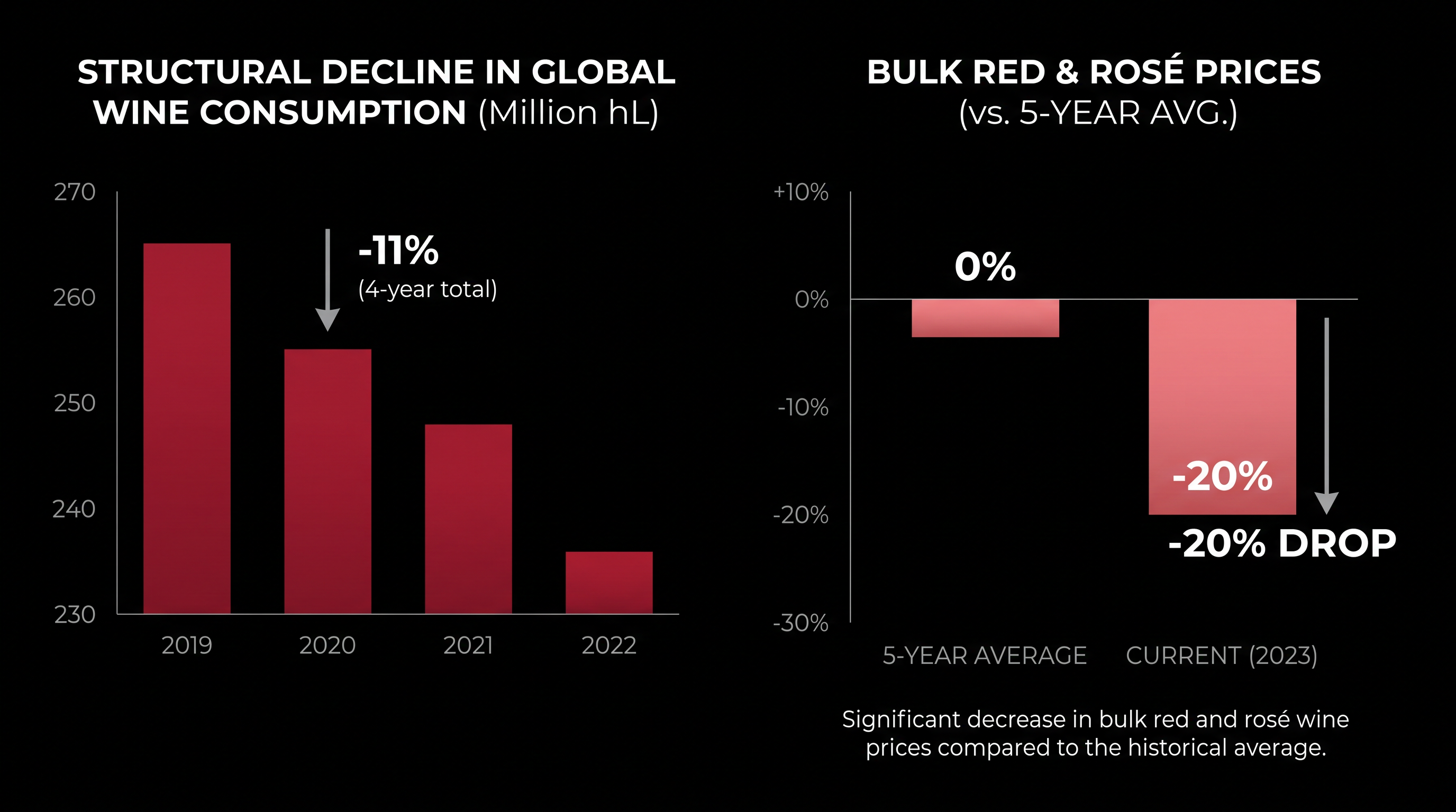 Bulk wine prices have collapsed as global demand continues to shrink.