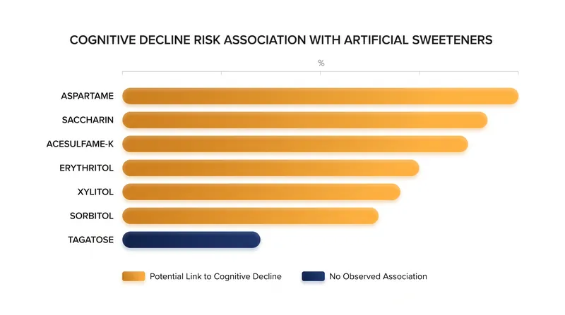 Six of the seven sugar substitutes analyzed in the study were linked to faster declines in memory and verbal fluency.