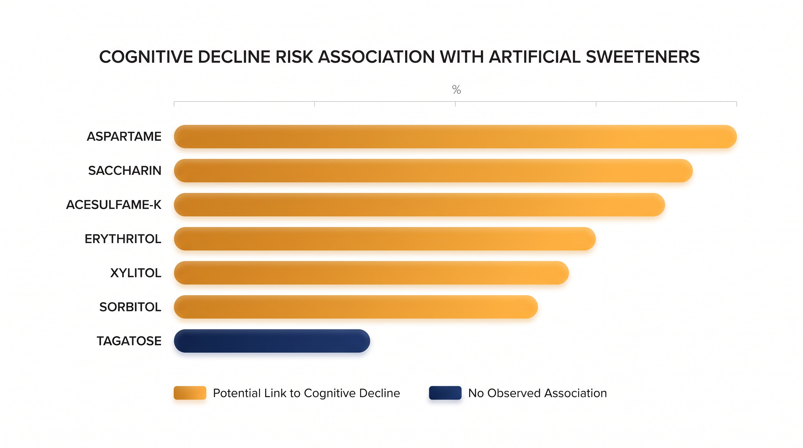 Six of the seven sugar substitutes analyzed in the study were linked to faster declines in memory and verbal fluency.