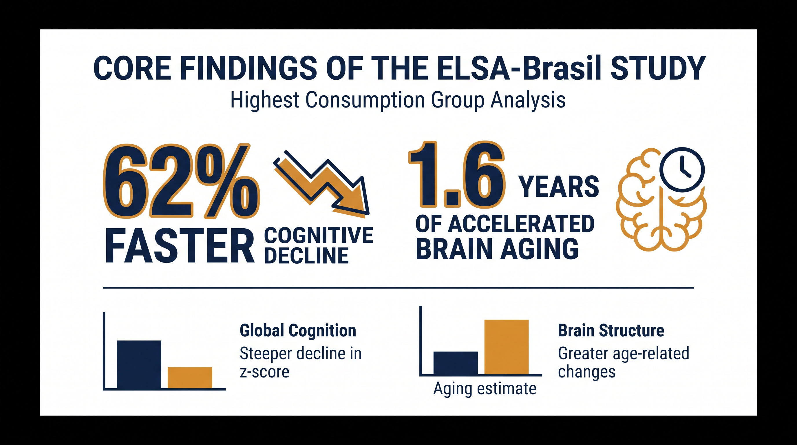Participants who consumed the highest amounts of artificial sweeteners showed cognitive decline equivalent to 1.6 extra years of aging.