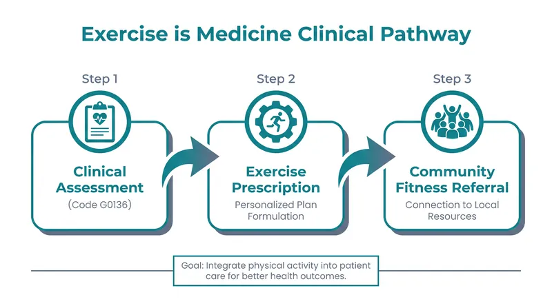 How physical activity assessment bridges the gap between clinical care and community fitness.