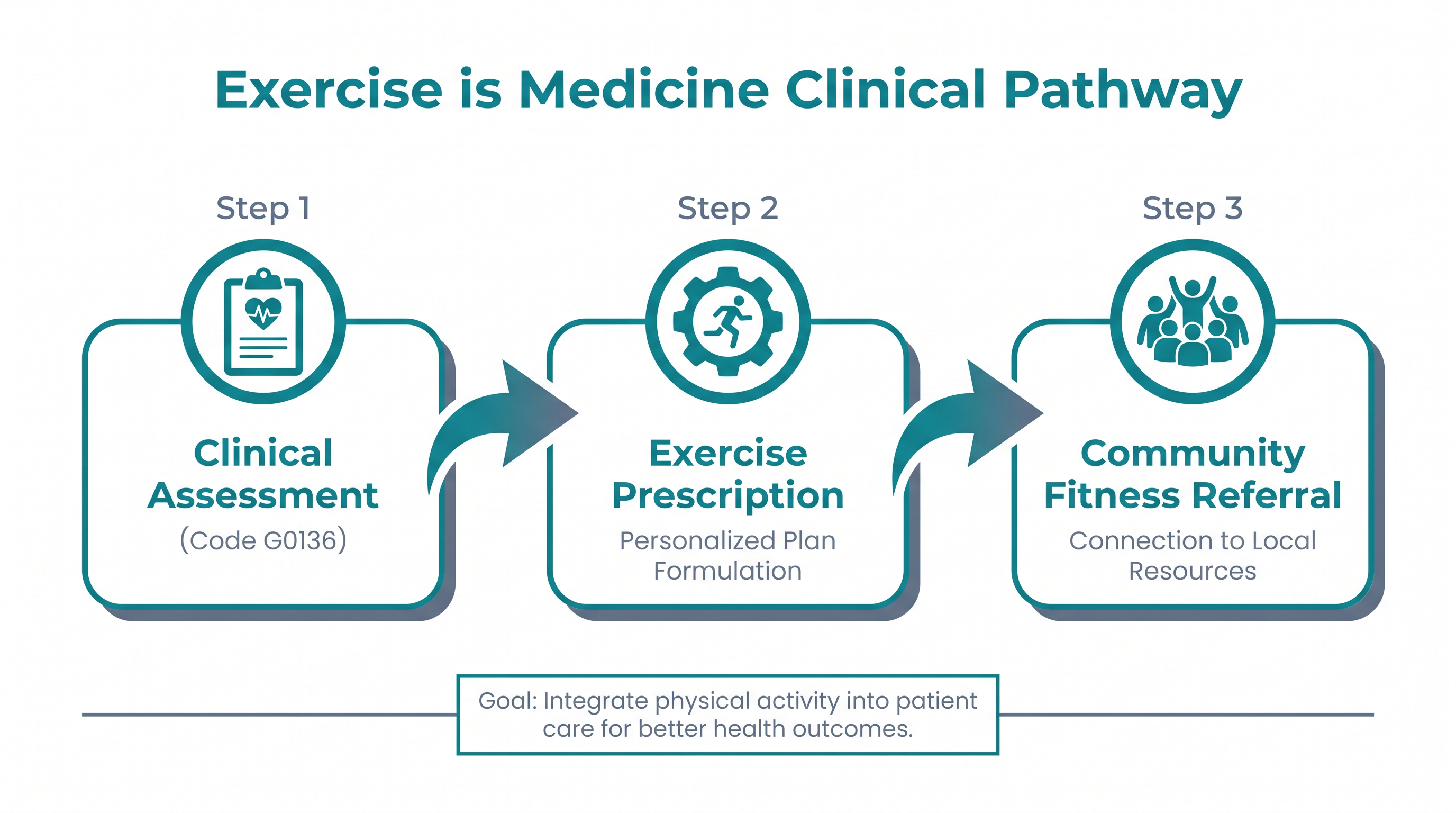 How physical activity assessment bridges the gap between clinical care and community fitness.