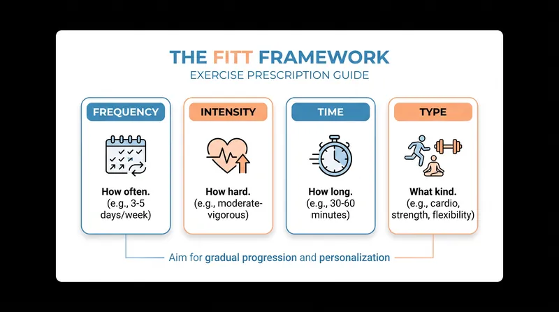 The FITT framework is the standard method for safely prescribing exercise to patients.