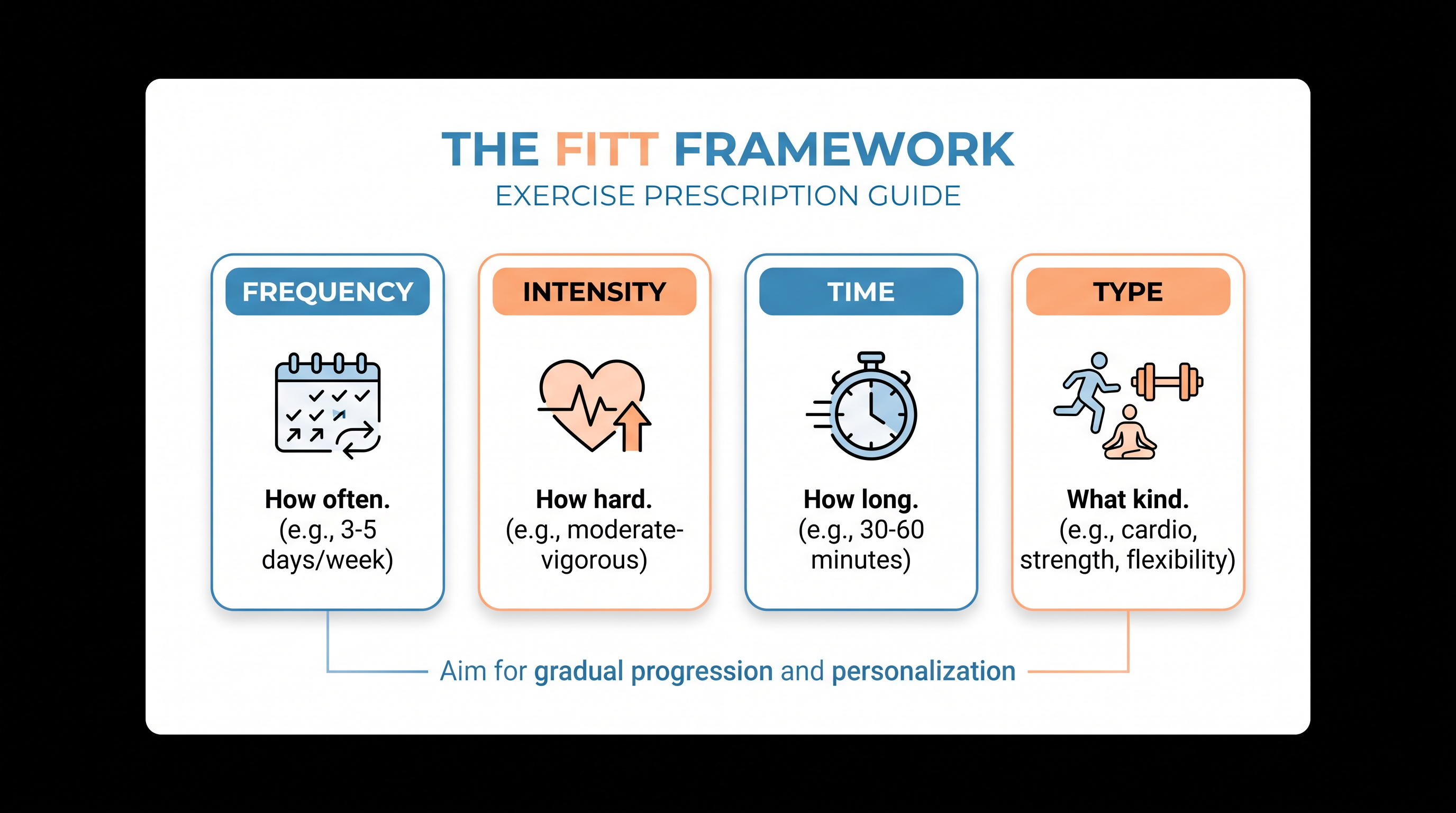 The FITT framework is the standard method for safely prescribing exercise to patients.