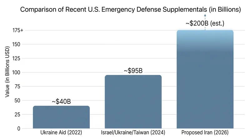 The $95 billion package ranks among the largest single emergency defense supplementals in recent U.S. history.
