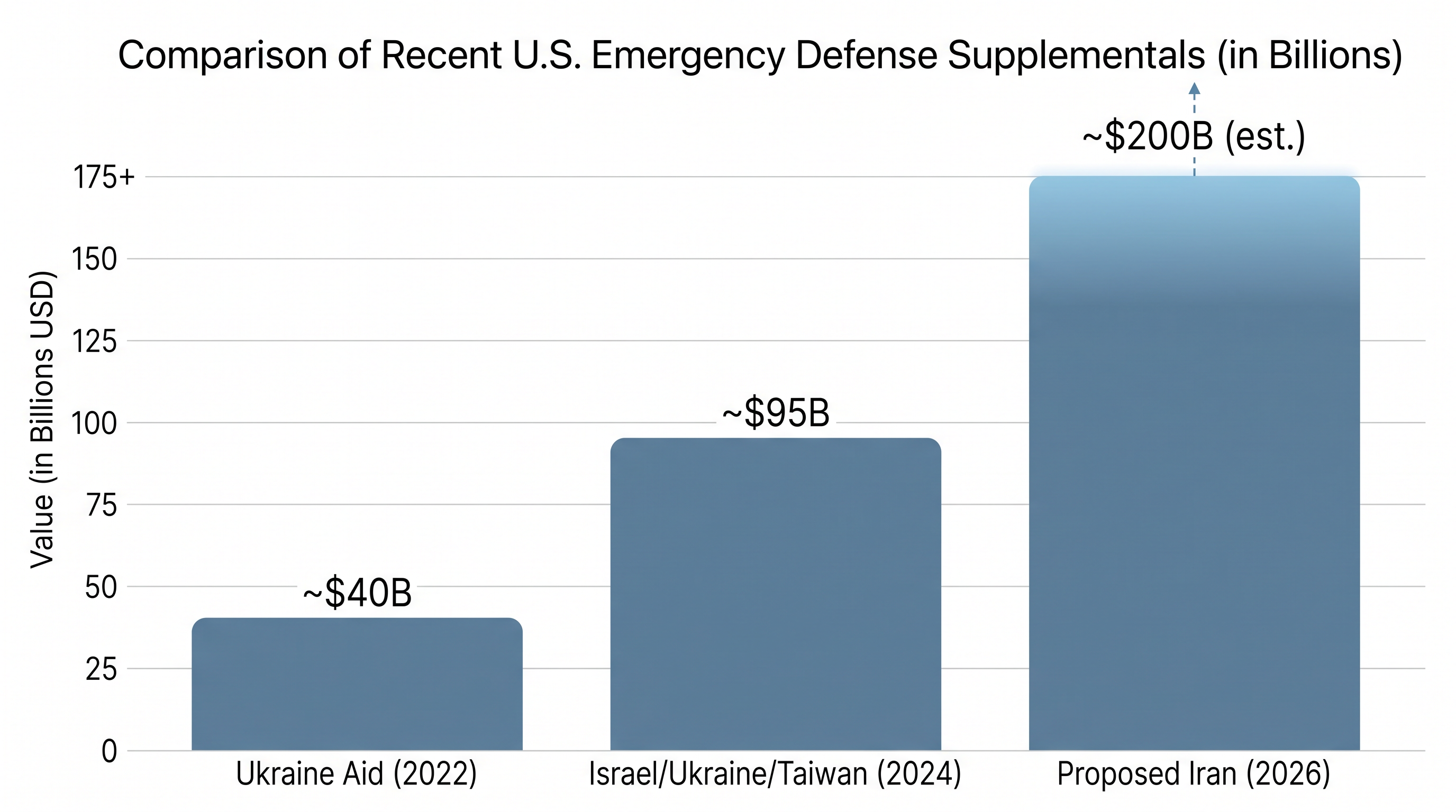 The $95 billion package ranks among the largest single emergency defense supplementals in recent U.S. history.