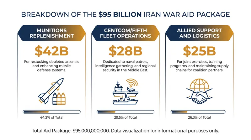Breakdown of the proposed $95 billion emergency defense supplemental.