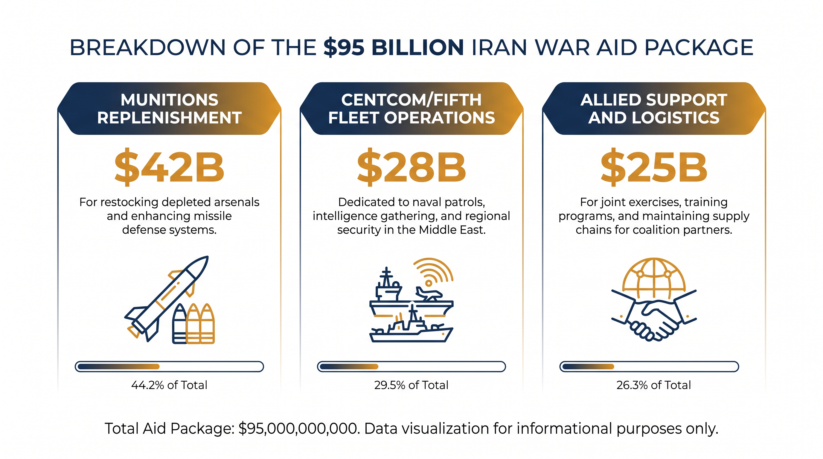 Breakdown of the proposed $95 billion emergency defense supplemental.