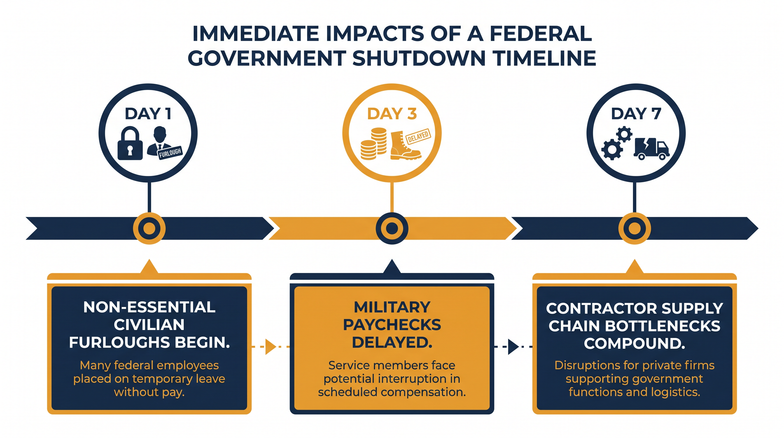 Projected timeline of disruptions if the continuing resolution fails to pass.