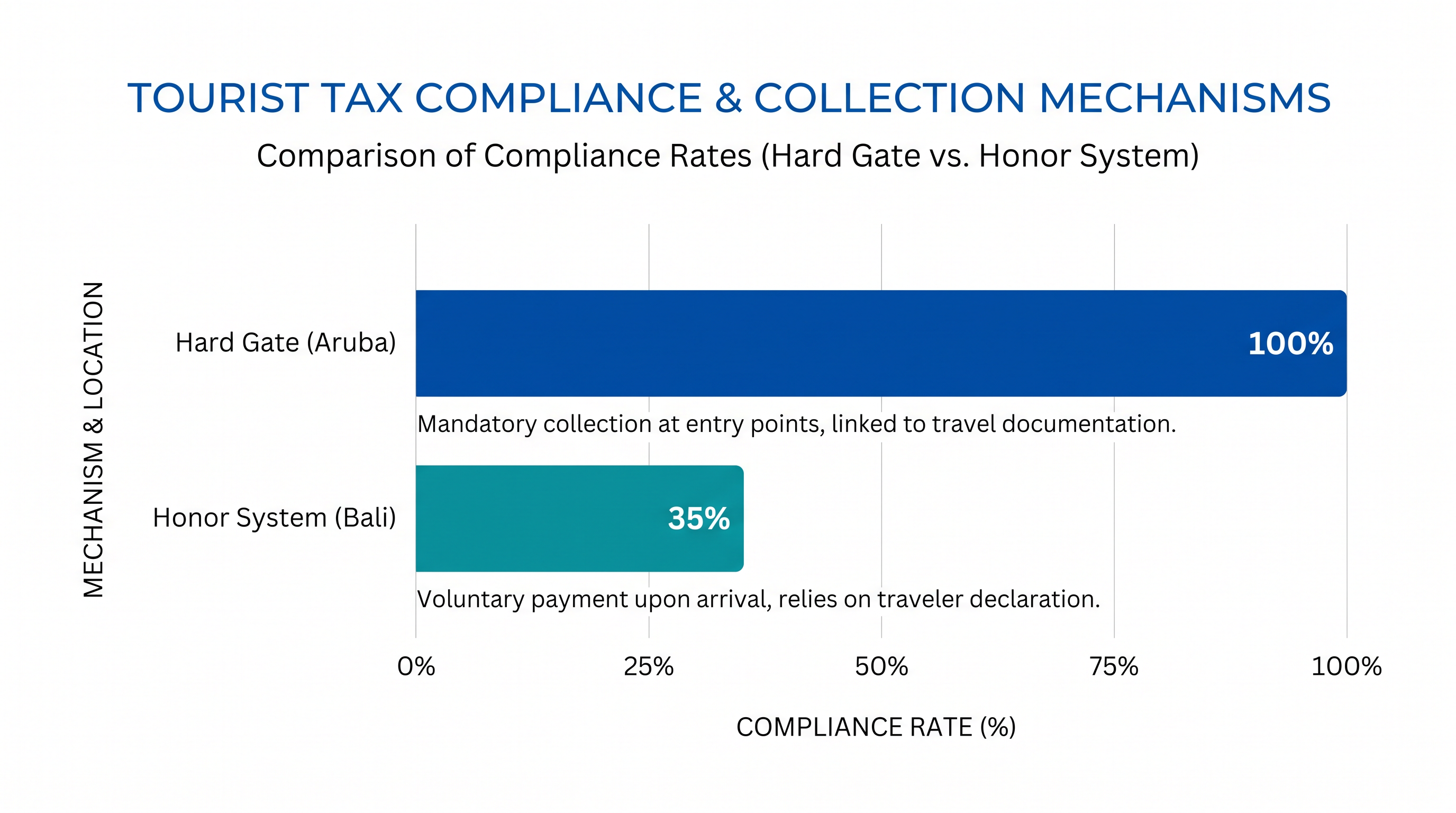 Collection mechanisms heavily dictate the compliance rate of mandatory visitor fees.