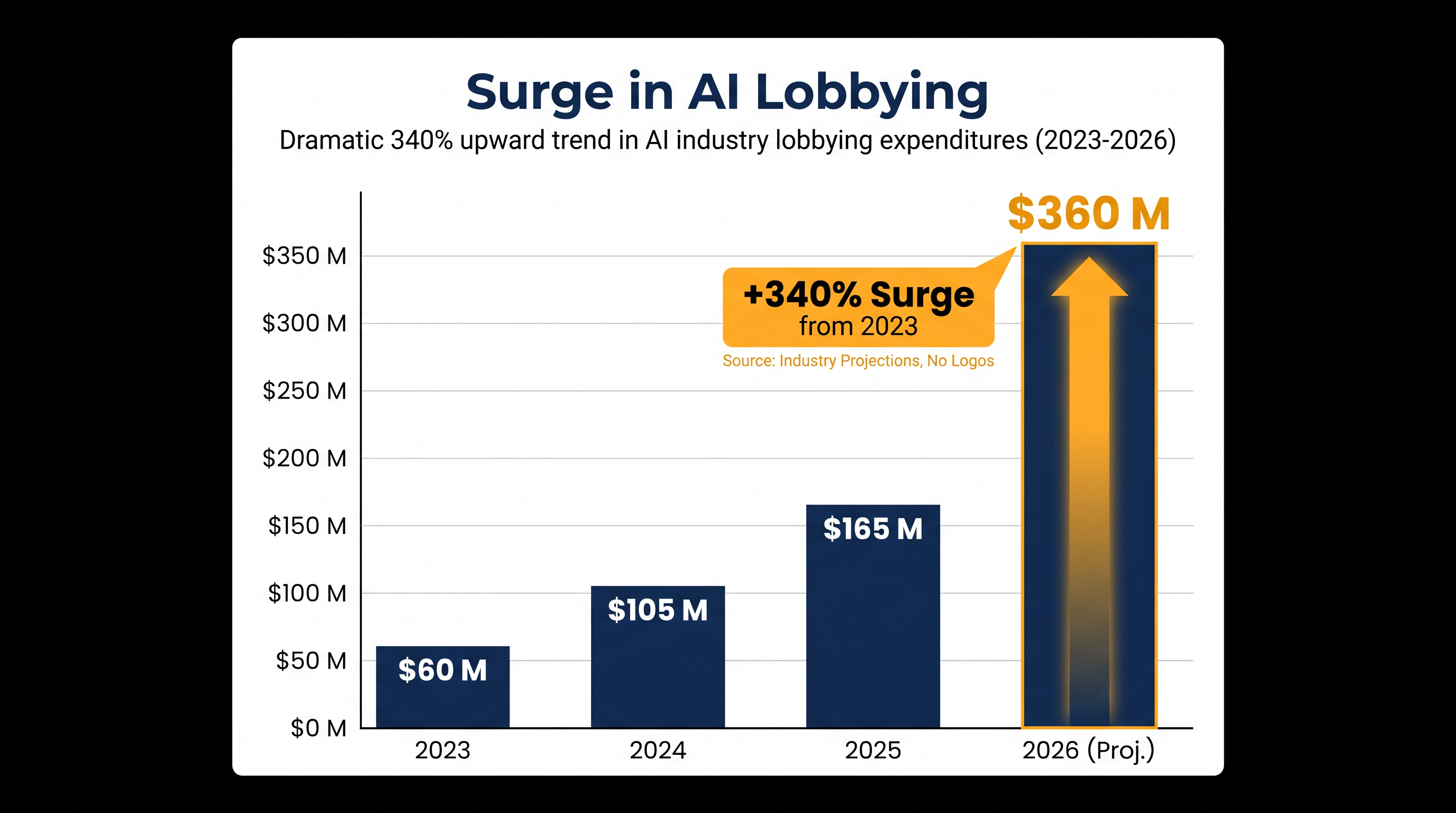 Critics of the industry-funded model point to a massive 340% increase in AI lobbying as evidence of potential regulatory capture.