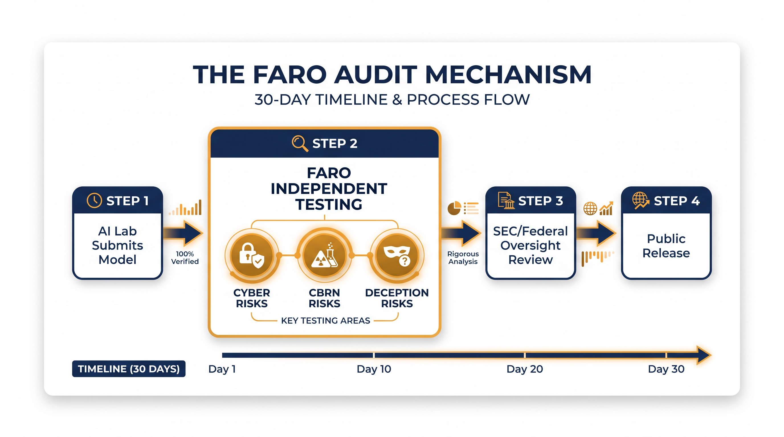 Under the proposal, frontier AI models would undergo a mandatory 30-day security audit prior to public deployment.