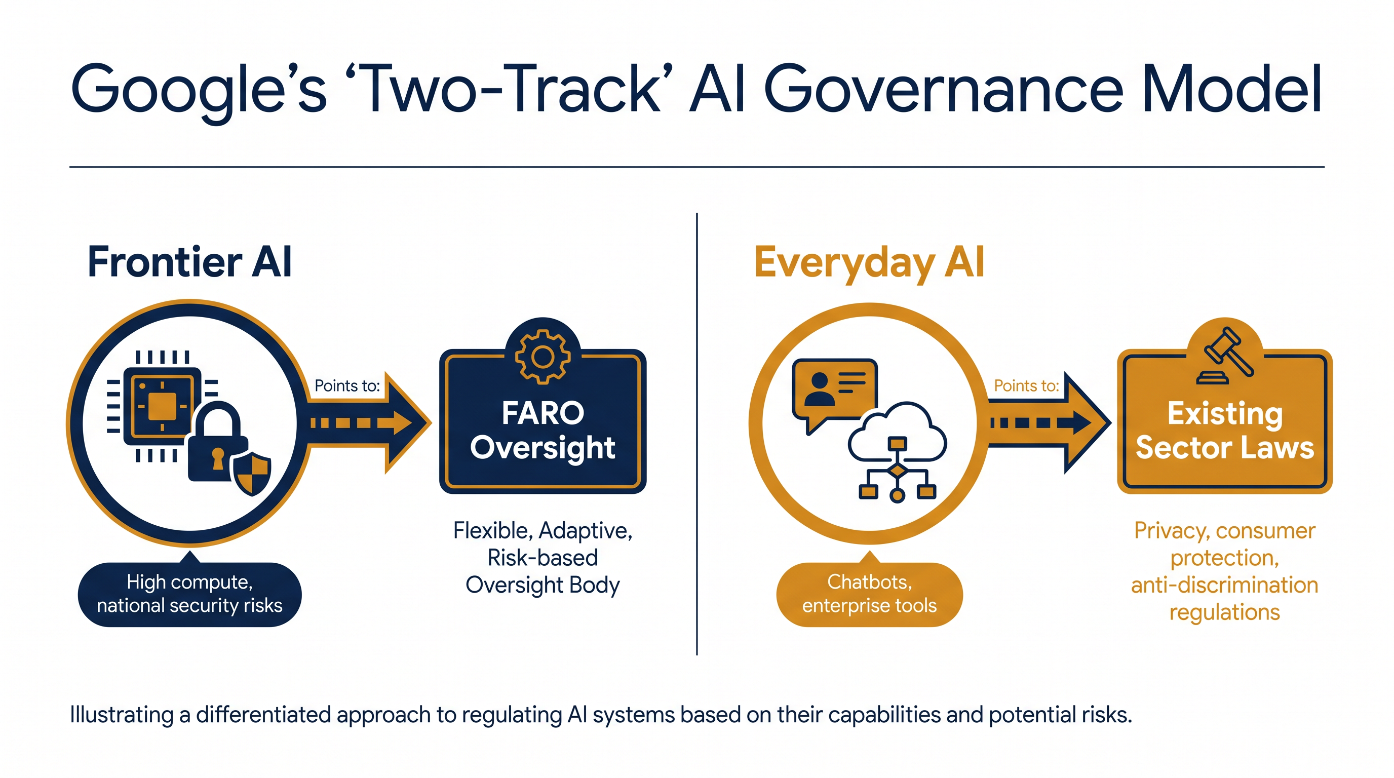 The framework separates highly capable frontier models from everyday AI applications, applying different regulatory standards to each.