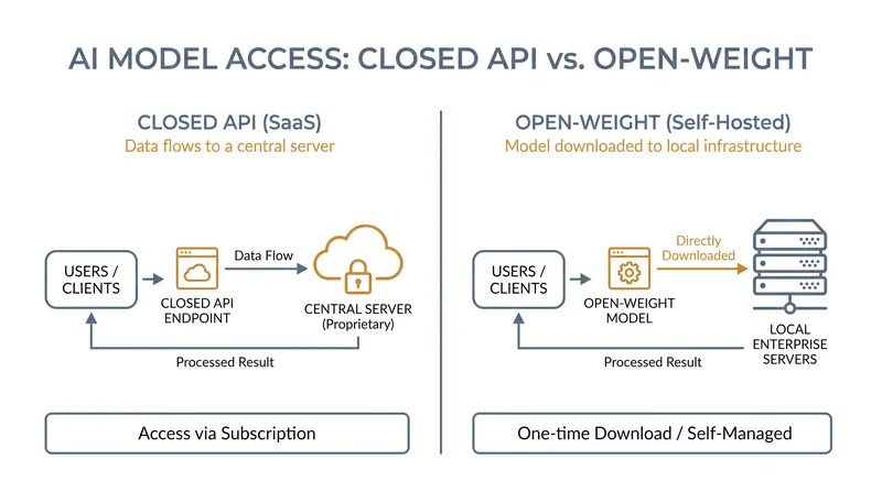 Open-weight models allow developers to run AI locally, bypassing third-party servers and per-token fees.