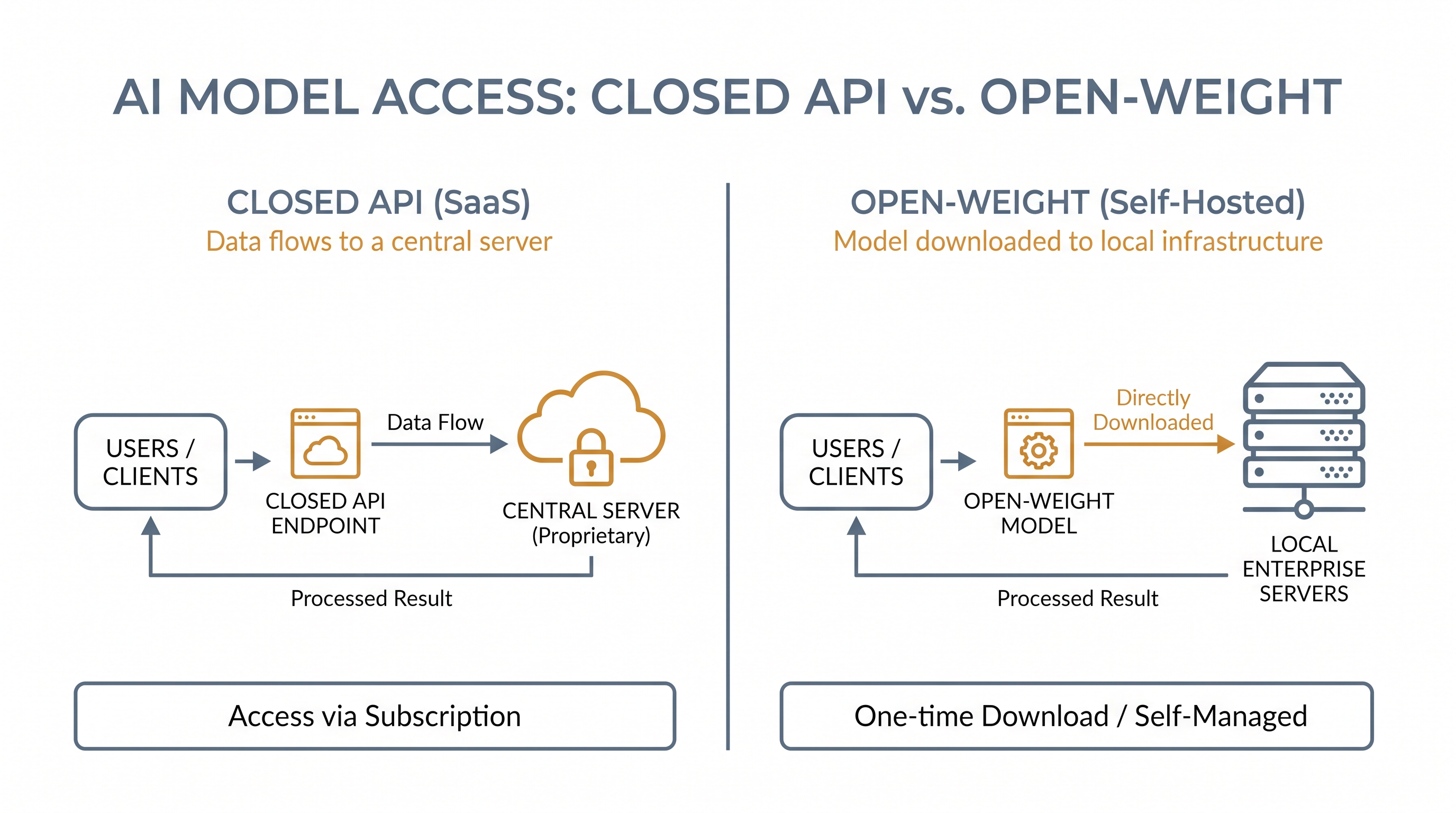Open-weight models allow developers to run AI locally, bypassing third-party servers and per-token fees.