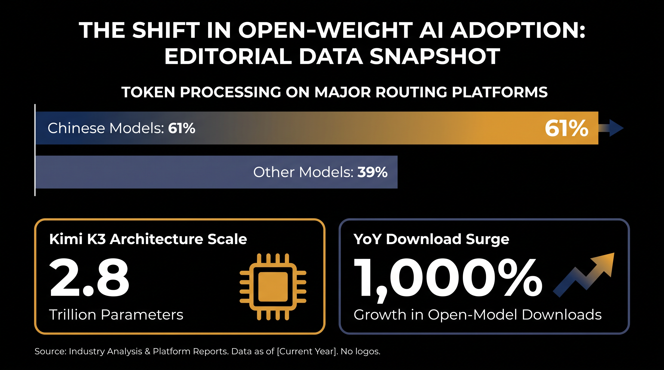 Open-weight models have seen massive global adoption due to their accessibility and performance.