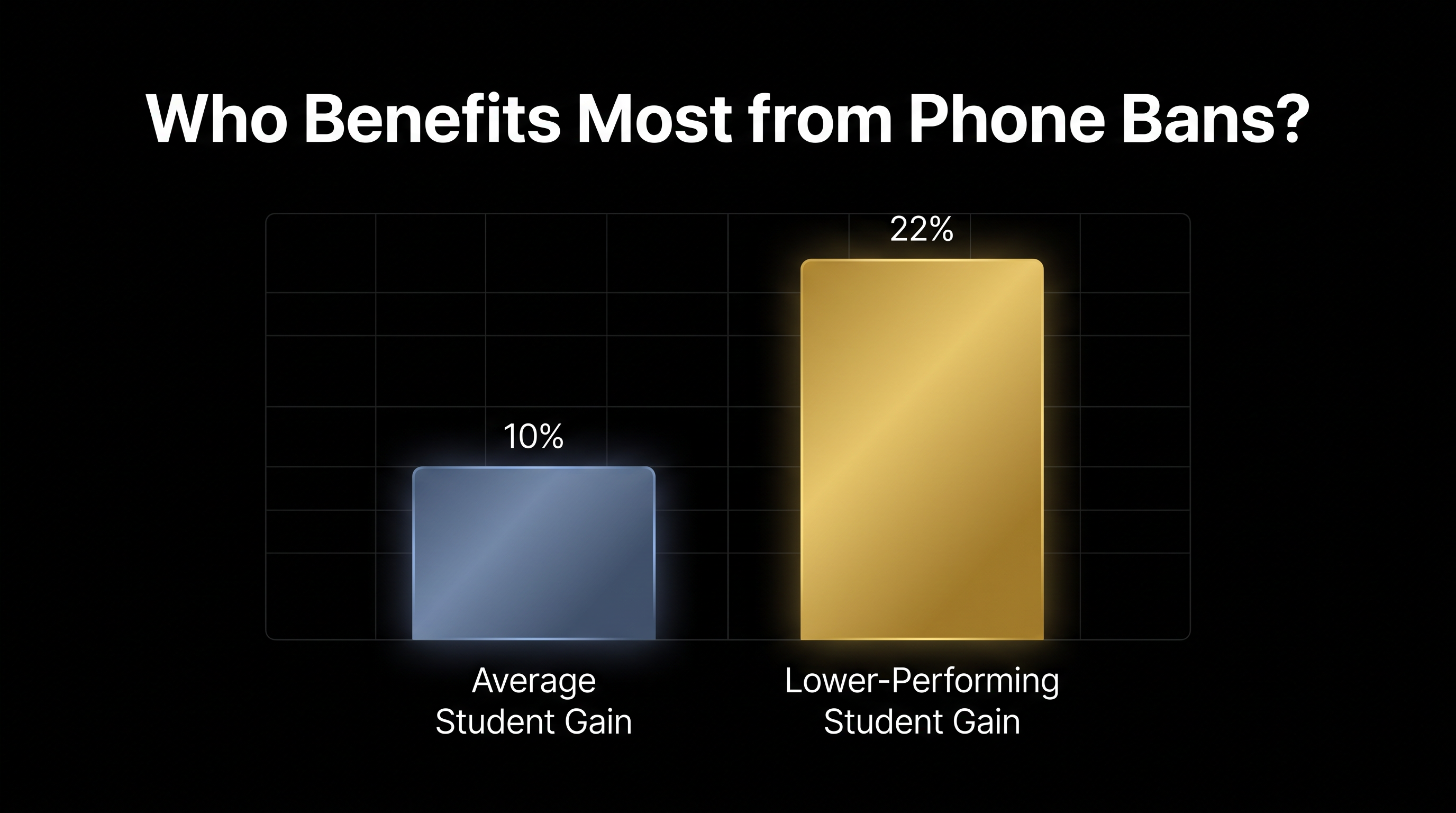 Lower-performing students saw roughly double the academic benefit when phones were removed.