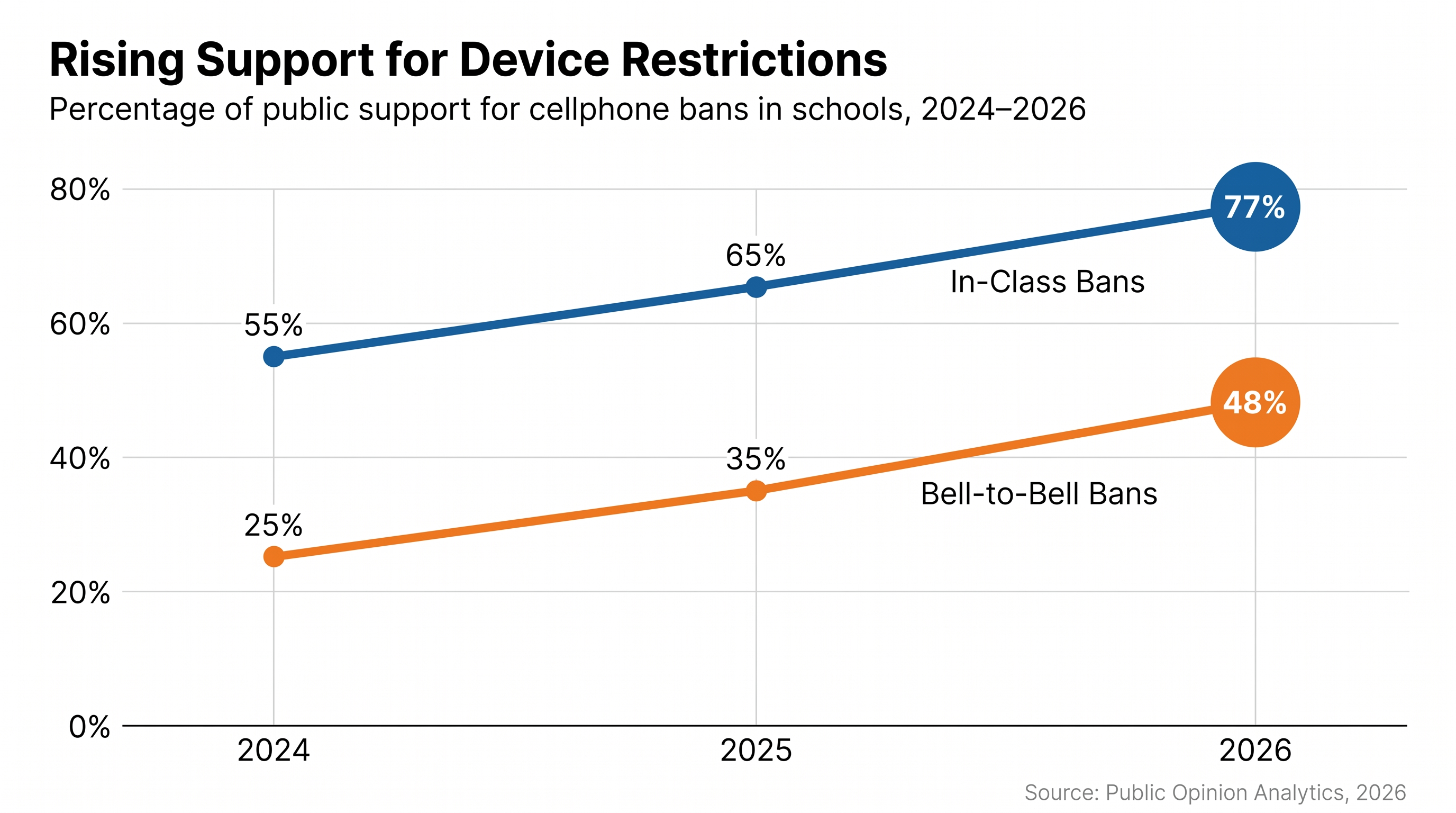 Public support for both in-class and all-day phone bans has surged to record highs in 2026.