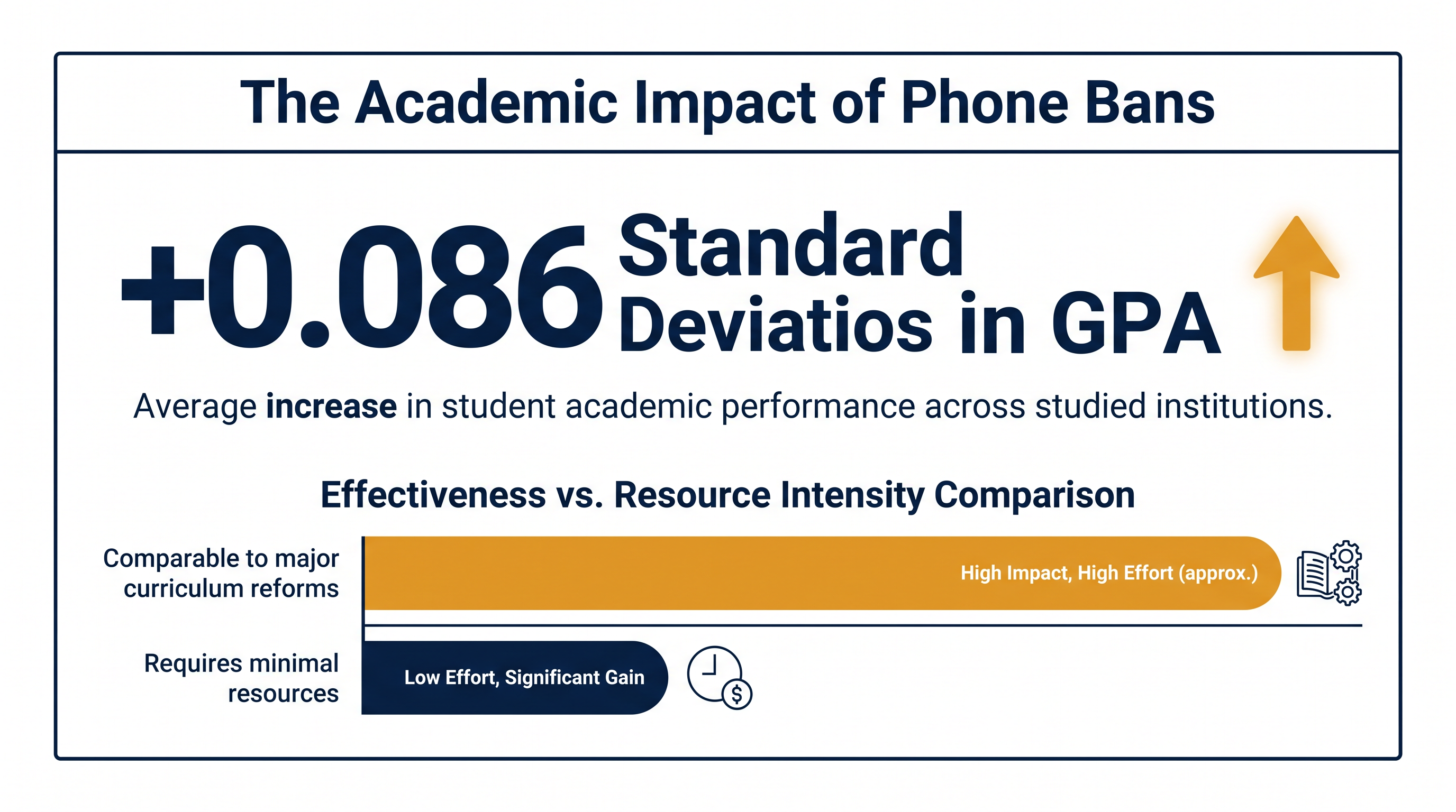 The academic gains from device restrictions rival those of expensive curriculum overhauls.