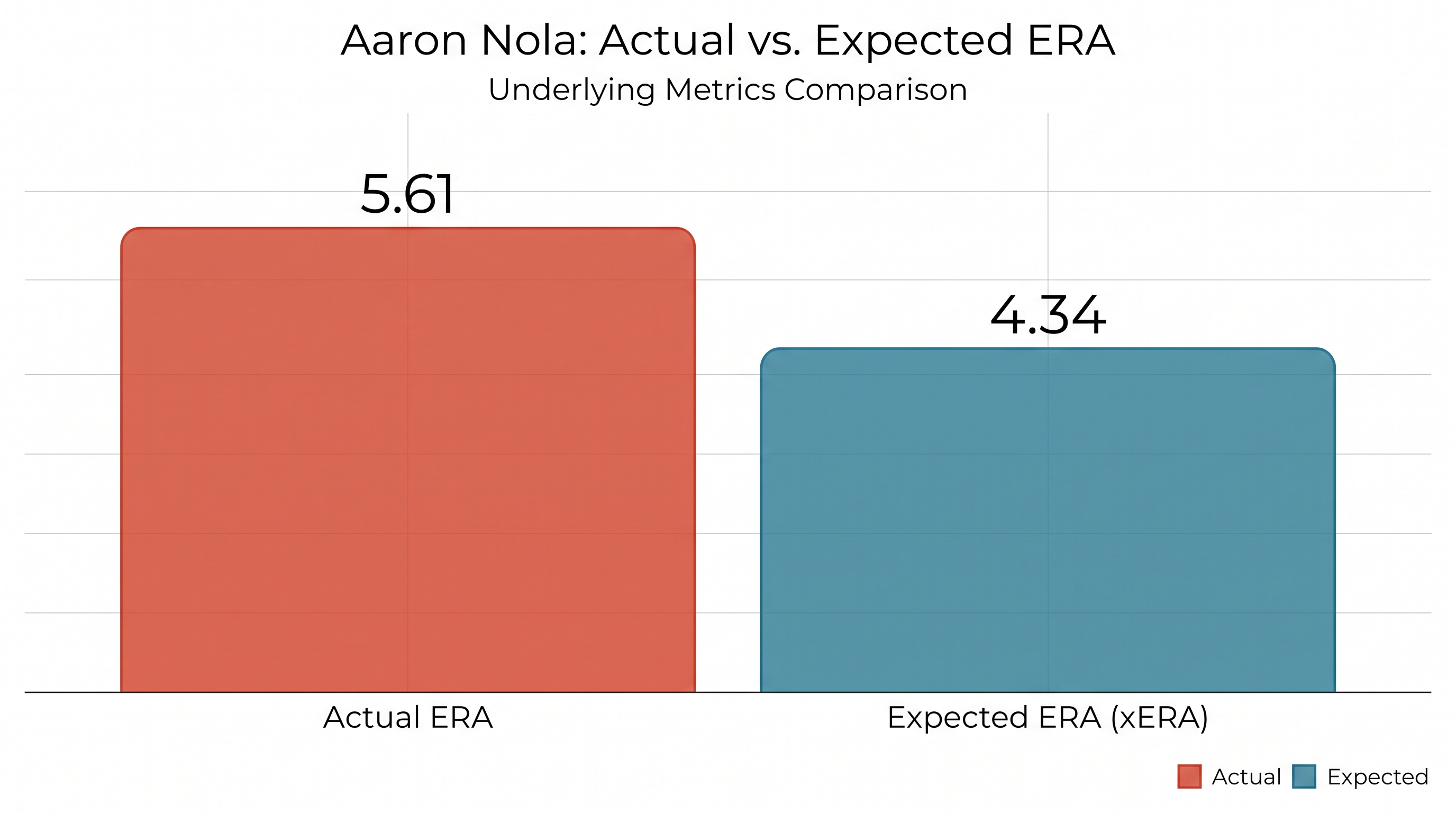 Aaron Nola's surface numbers mask stronger underlying metrics this season.
