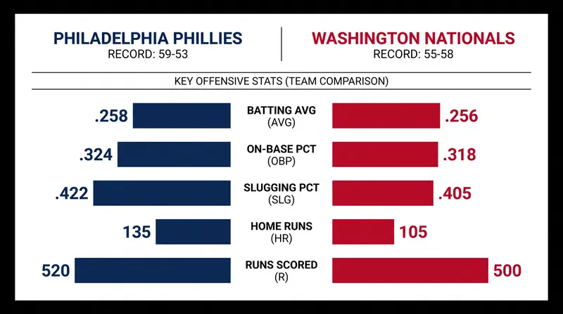 Tale of the tape: How the Phillies and Nationals compare heading into the series.