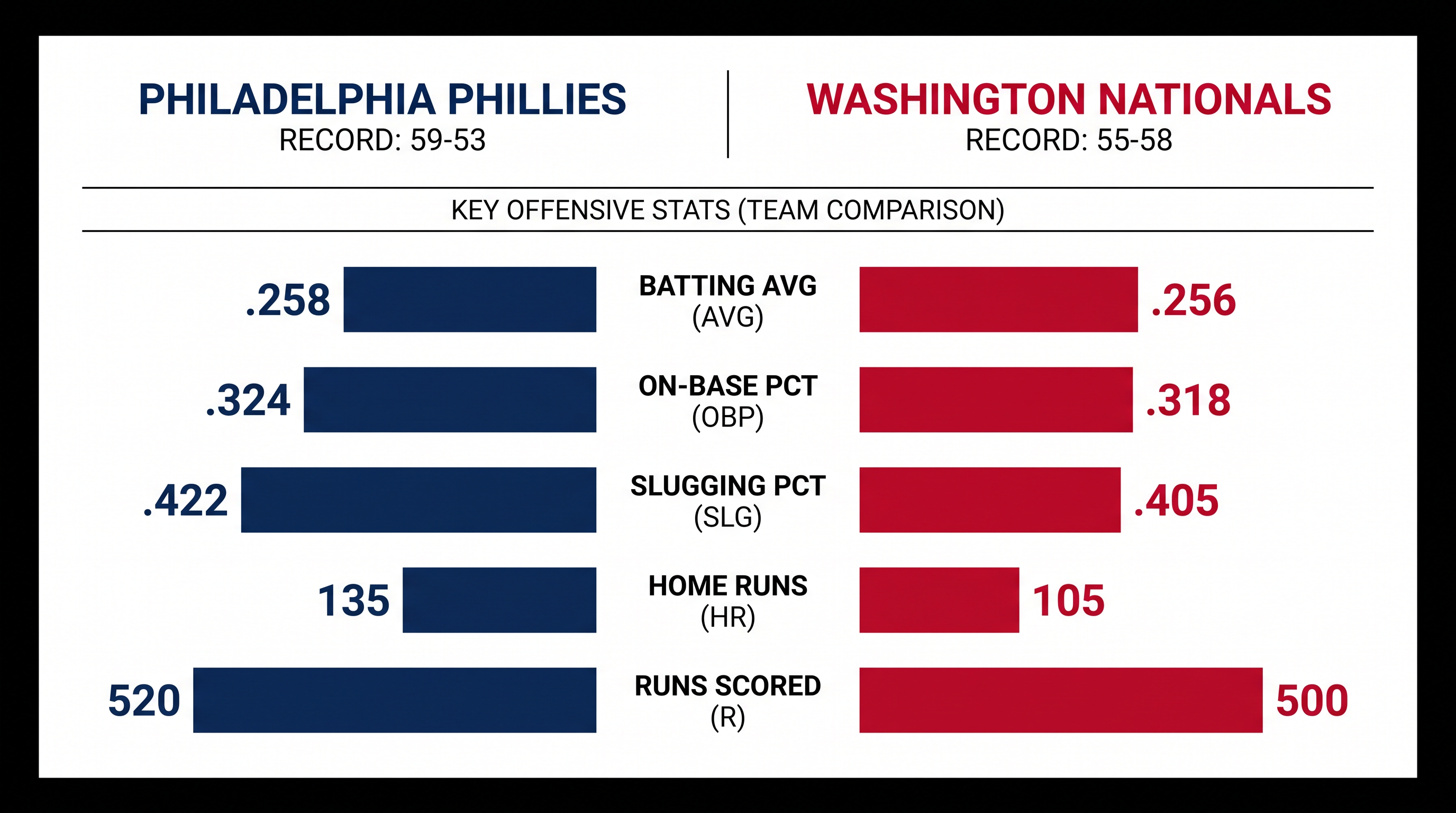 Tale of the tape: How the Phillies and Nationals compare heading into the series.