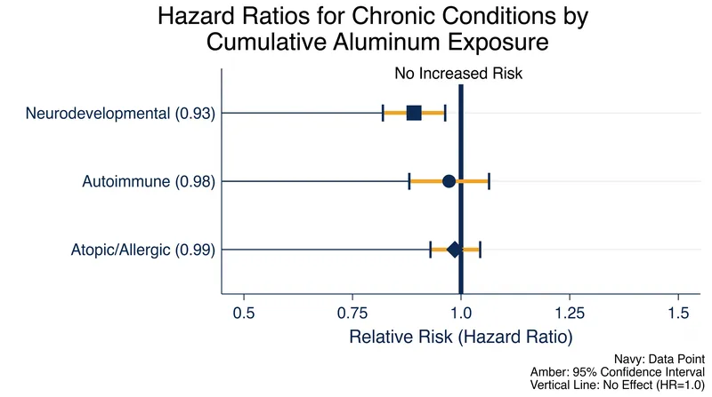 Adjusted hazard ratios for all major condition categories sat below 1.0, indicating zero increased risk from cumulative aluminum exposure.