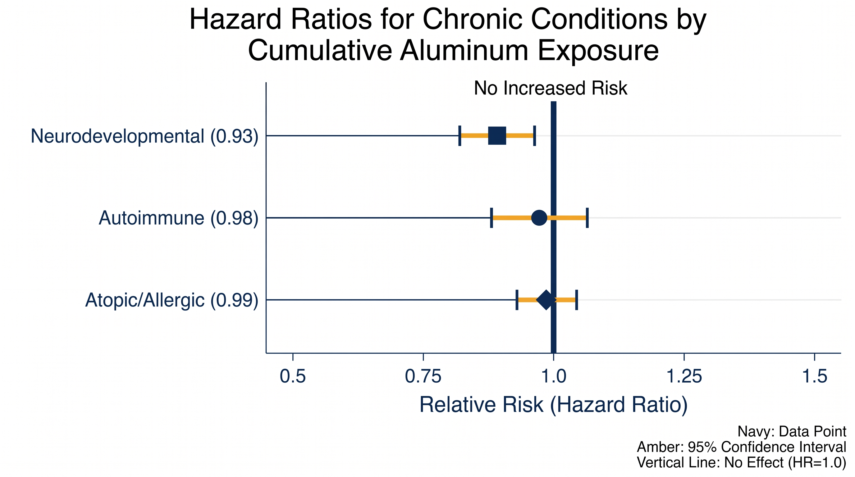 Adjusted hazard ratios for all major condition categories sat below 1.0, indicating zero increased risk from cumulative aluminum exposure.
