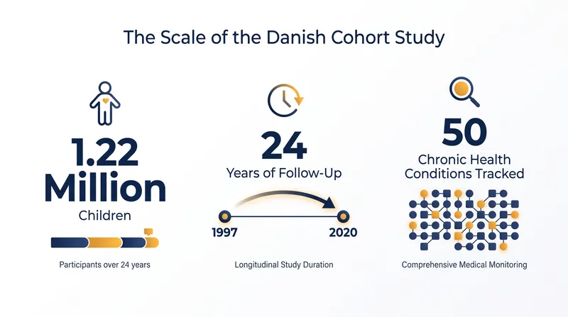 The Statens Serum Institut study is one of the largest epidemiological investigations of vaccine safety ever conducted.