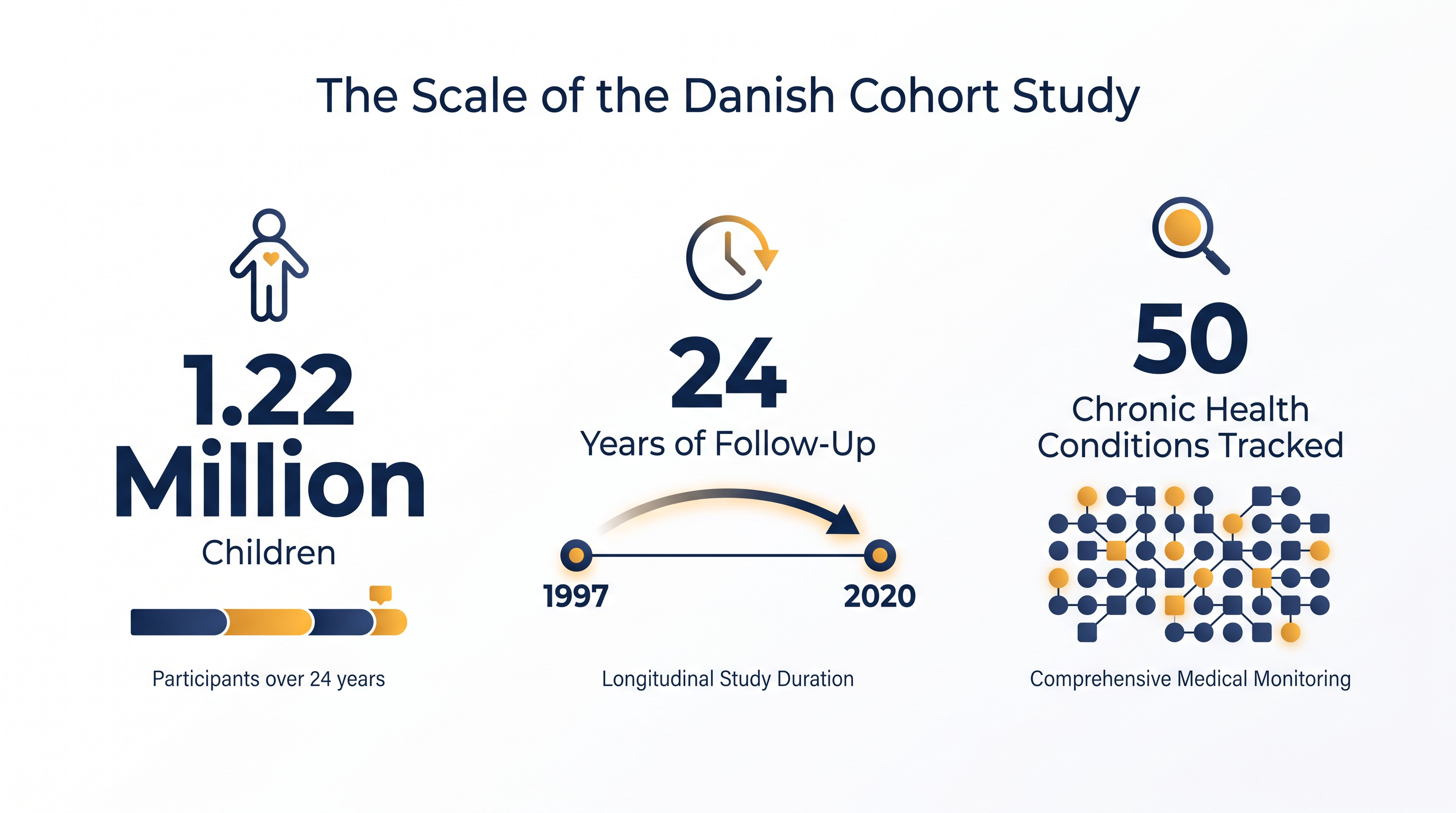 The Statens Serum Institut study is one of the largest epidemiological investigations of vaccine safety ever conducted.