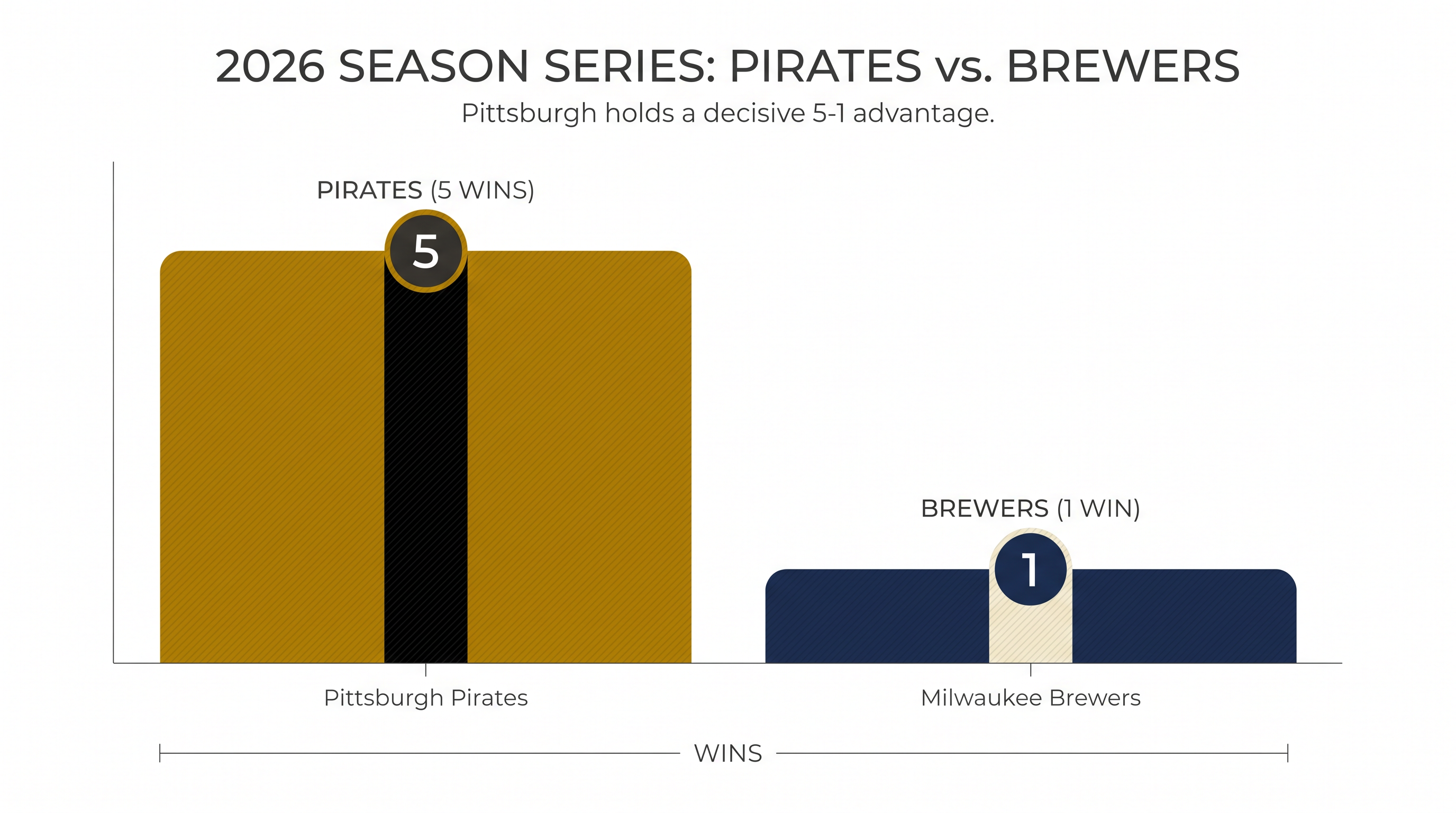 The Pirates have dominated the season series against the Brewers in 2026.