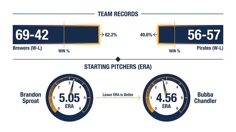 Tale of the Tape: Brewers vs. Pirates.