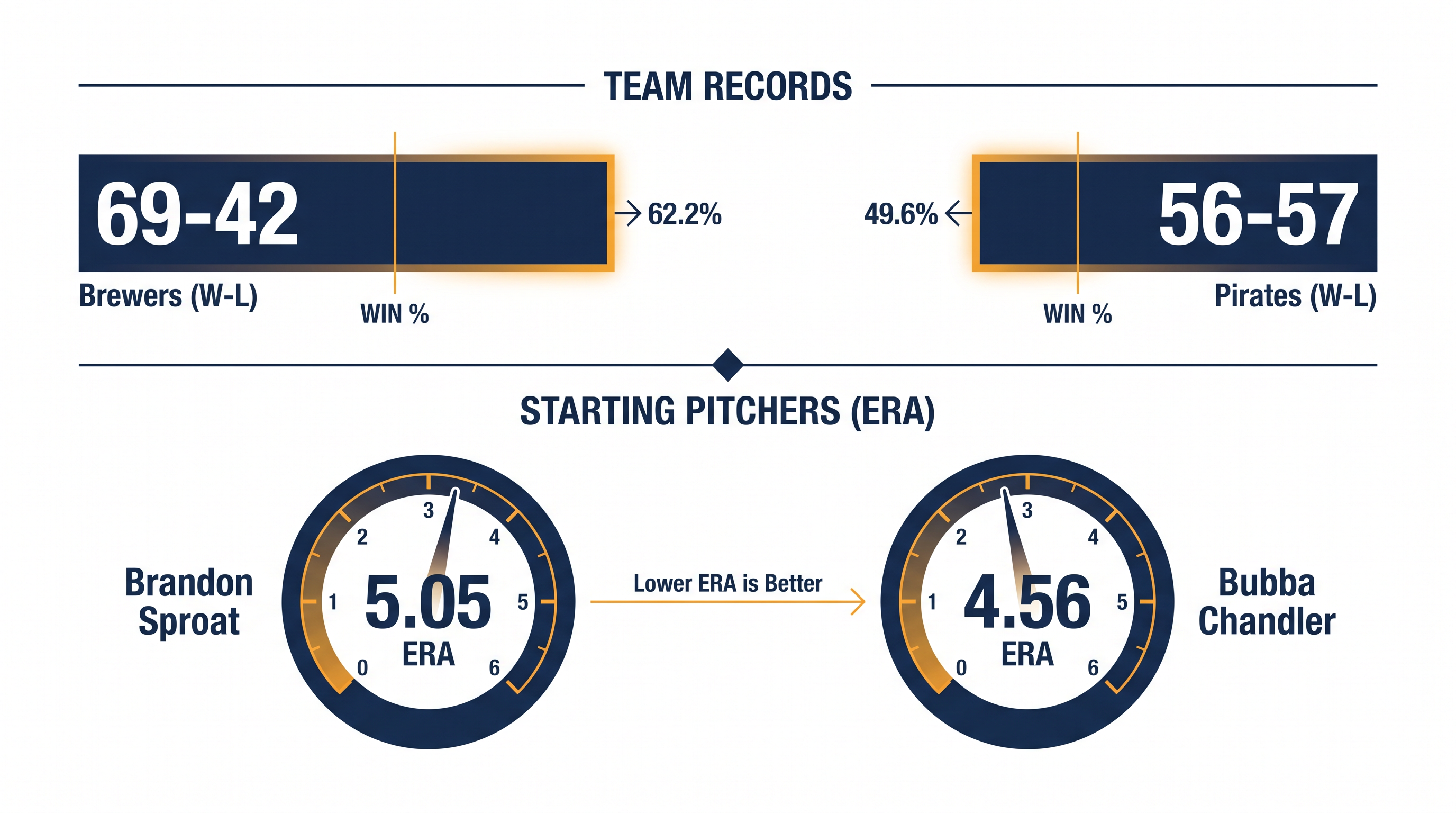 Tale of the Tape: Brewers vs. Pirates.