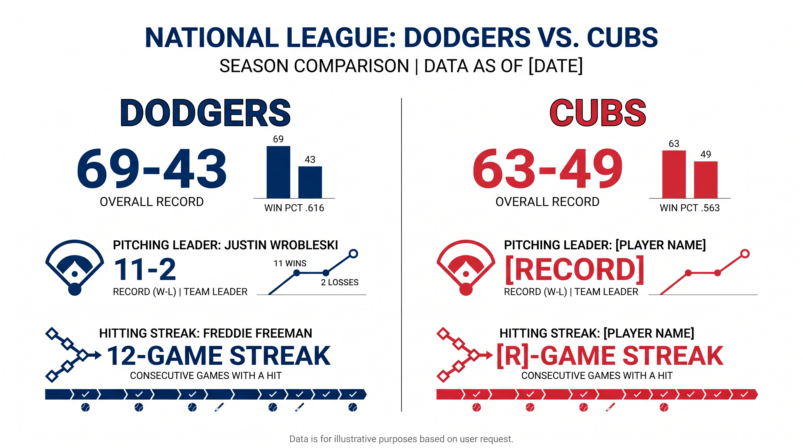 Tale of the tape: How the Dodgers and Cubs match up heading into the series.
